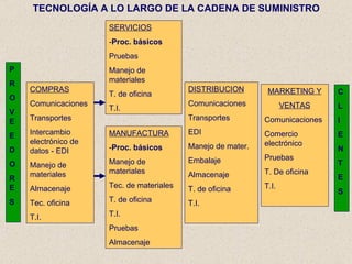 TECNOLOGÍA A LO LARGO DE LA CADENA DE SUMINISTRO P R O VE E D O RE S COMPRAS Comunicaciones Transportes Intercambio electrónico de datos - EDI Manejo de materiales Almacenaje Tec. oficina T.I. SERVICIOS - Proc. básicos Pruebas Manejo de materiales T. de oficina T.I. MANUFACTURA - Proc. básicos Manejo de materiales Tec. de materiales T. de oficina T.I. Pruebas Almacenaje DISTRIBUCION Comunicaciones Transportes EDI Manejo de mater. Embalaje Almacenaje T. de oficina T.I. MARKETING Y VENTAS Comunicaciones Comercio electrónico Pruebas T. De oficina T.I. C L I E N T E S 