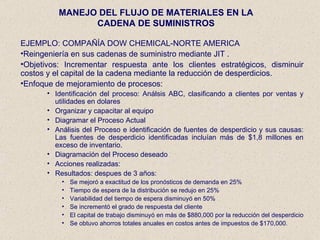 MANEJO DEL FLUJO DE MATERIALES EN LA CADENA DE SUMINISTROS EJEMPLO: COMPAÑÍA DOW CHEMICAL-NORTE AMERICA Reingeniería en sus cadenas de suministro mediante JIT . Objetivos: Incrementar respuesta ante los clientes estratégicos, disminuir costos y el capital de la cadena mediante la reducción de desperdicios. Enfoque de mejoramiento de procesos: Identificación del proceso: Análsis ABC, clasificando a clientes por ventas y utilidades en dolares Organizar y capacitar al equipo Diagramar el Proceso Actual Análisis del Proceso e identificación de fuentes de desperdicio y sus causas: Las fuentes de desperdicio identificadas incluían más de $1,8 millones en exceso de inventario. Diagramación del Proceso deseado Acciones realizadas: Resultados: despues de 3 años: Se mejoró a exactitud de los pronósticos de demanda en 25% Tiempo de espera de la distribución se redujo en 25% Variabilidad del tiempo de espera disminuyó en 50% Se incrementó el grado de respuesta del cliente El capital de trabajo disminuyó en más de $880,000 por la reducción del desperdicio Se obtuvo ahorros totales anuales en costos antes de impuestos de $170,000. 