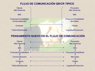 FLUJO DE COMUNICACIÓN QR/CR TIPICO PENSAMIENTO NUEVO EN EL FLUJO DE COMUNICACIÓN Cliente Alta Gerencia MIS Finanzas/Contabilidad Comercialización Compras Tráfico/Distribución Proveedor Alta Gerencia MIS Finanzas/Contabilidad Mercadeo Ventas Logística/Producción Cliente Alta Gerencia MIS Finanzas/Contabilidad Comercialización Compras Tráfico/Distribución Proveedor Alta Gerencia MIS Finanzas/Contabilidad Mercadeo Ventas Logística/Producción 