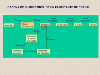 CADENA DE SUMINISTROS  DE UN FABRICANTE DE CEREAL Agricultor Fabricante De cartón Corrugado Compañía  Maderera Cliente Tienda Distribuidor Empaque Planta  Procesadora Fabricante De Etiquetas Grano Cereal Envasado Cereal Cartón Etiquetas Madera Cereal Envasado Cereal Envasado 