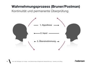 Wahrnehmungsprozess (Bruner/Postman)
     Kontinuität und permanente Überprüfung



                                                          1. Hypothese



                                                           2. Input



                                                     3. Übereinstimmung




13   «Von der Strategie zum Image – die Geheimnisse erfolgreicher Markenführung»  Identity id-ee Blog
 