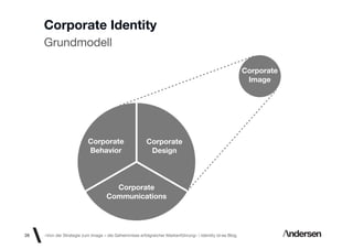 Corporate Identity
     Grundmodell

                                                                                                         Corporate
                                                                                                          Image




                          Corporate                     Corporate
                          Behavior                       Design



                                      Corporate
                                    Communications




26   «Von der Strategie zum Image – die Geheimnisse erfolgreicher Markenführung»  Identity id-ee Blog
 