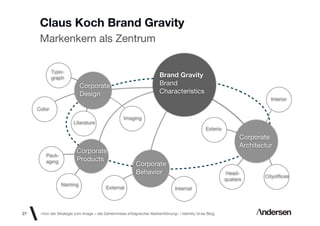Claus Koch Brand Gravity
      Markenkern als Zentrum

             Typo-
             graph                                                      Brand Gravity
                           Corporate                                    Brand
                           Design                                       Characteristics
                                                                                                                            Interior
     Color
                                                    Imaging
                        Literature
                                                                                                  Exterio
                                                                                                                  Corporate
                                                                                                                  Architectur
                          Corporate
         Pack-
         aging            Products
                                                           Corporate
                                                           Behavior                                         Head-
                                                                                                                          Cityofﬁces
                                                                                                            quaters
                 Naming
                                          External                               Internal



27    «Von der Strategie zum Image – die Geheimnisse erfolgreicher Markenführung»  Identity id-ee Blog
 