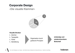 Corporate Design
     «Die visuelle Klammer»

                                                                                      CI




                                                      CC          CD


                                                             CB




     Visuelle Struktur
         Zeichen
         Typograﬁe                                                                                       eindeutige und
                                                      Organisation durch
         Farbe                                                                                           wiedererkennbare
                                                      graﬁsche Prinzipien
         Darstellung                                                                                     Botschaft




30   «Von der Strategie zum Image – die Geheimnisse erfolgreicher Markenführung»  Identity id-ee Blog
 