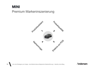 MINI
     Premium Markeninszenierung




                                                           z




                                                                                Pr
                                                        an




                                                                                   o
                                                      st




                                                                                    du
                                                  ub




                                                                                        kt
                                                  s




                                                                                         qu
                                               kt




                                                                                           al
                                            du




                                                                                              itä
                                           o



                                                          1




                                                                                2
                                        Pr




                                                                                                St
                                                                                             PO
                                          M



                                                          4




                                                                               3
                                            ar




                                                                                        am
                                               ke
                                                  ni




                                                                                      s
                                                    m




                                                                                    ni
                                                      ag




                                                                                    b
                                                                                 le
                                                         e




                                                                              Er




70   «Von der Strategie zum Image – die Geheimnisse erfolgreicher Markenführung»  Identity id-ee Blog
 