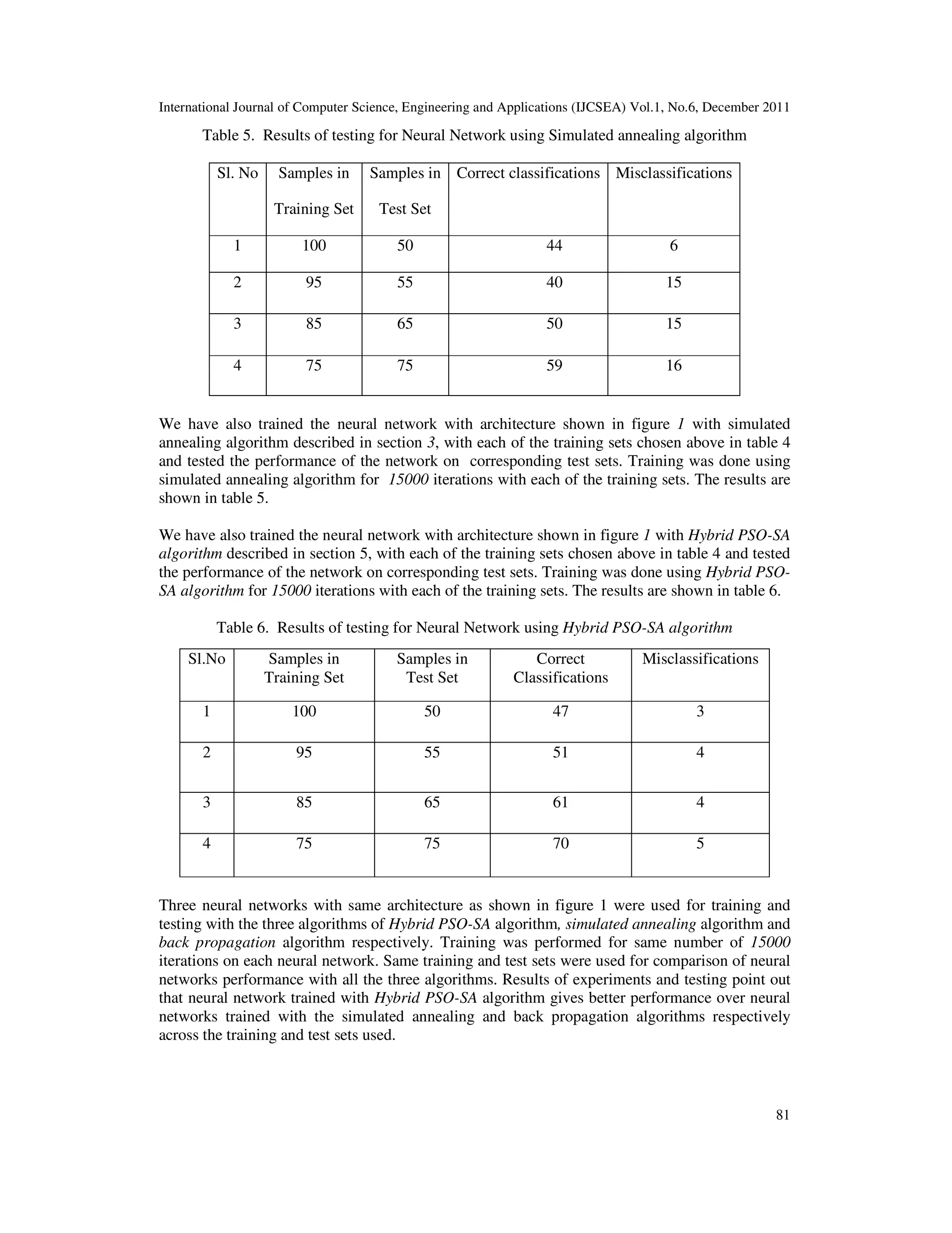 International Journal of Computer Science, Engineering and Applications (IJCSEA) Vol.1, No.6, December 2011
81
Table 5. Results of testing for Neural Network using Simulated annealing algorithm
Sl. No Samples in
Training Set
Samples in
Test Set
Correct classifications Misclassifications
1 100 50 44 6
2 95 55 40 15
3 85 65 50 15
4 75 75 59 16
We have also trained the neural network with architecture shown in figure 1 with simulated
annealing algorithm described in section 3, with each of the training sets chosen above in table 4
and tested the performance of the network on corresponding test sets. Training was done using
simulated annealing algorithm for 15000 iterations with each of the training sets. The results are
shown in table 5.
We have also trained the neural network with architecture shown in figure 1 with Hybrid PSO-SA
algorithm described in section 5, with each of the training sets chosen above in table 4 and tested
the performance of the network on corresponding test sets. Training was done using Hybrid PSO-
SA algorithm for 15000 iterations with each of the training sets. The results are shown in table 6.
Table 6. Results of testing for Neural Network using Hybrid PSO-SA algorithm
Three neural networks with same architecture as shown in figure 1 were used for training and
testing with the three algorithms of Hybrid PSO-SA algorithm, simulated annealing algorithm and
back propagation algorithm respectively. Training was performed for same number of 15000
iterations on each neural network. Same training and test sets were used for comparison of neural
networks performance with all the three algorithms. Results of experiments and testing point out
that neural network trained with Hybrid PSO-SA algorithm gives better performance over neural
networks trained with the simulated annealing and back propagation algorithms respectively
across the training and test sets used.
Sl.No Samples in
Training Set
Samples in
Test Set
Correct
Classifications
Misclassifications
1 100 50 47 3
2 95 55 51 4
3 85 65 61 4
4 75 75 70 5
 