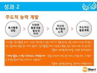 성과 2
주도적 능력 계발
                 다양한             자신의
 봉사활동           활동내용                            주도적인
                                특기발견
  경험             필요성                            활동계획
                                  노력
                  자각


“아이들이 봉사활동을 하며, 자신이 봉사할 수 있는 ‘거리’가 필요하다는 것을 느끼며 자신의 특기를 스
스로 살리려는 모습을 많이 보게 됩니다. 봉사활동을 하며 새로운 자극들도 많이 받게 되는 것 같아요”
                              -실무자 인터뷰(광양마을, 고선주 복지조정자)-
“이제는 활동도 아이들이 주도적으로 계획합니다. ‘오늘은 파랑새 하는 날’이라고 기억을 하고, ‘다음에
는 무엇을 할까?’하는 이야기가 나옵니다.”
                              -실무자 인터뷰(구리마을, 조하영 사회복지사)-
 