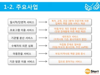 1-2. 주요사업

                복지, 교육, 건강 3분야 전문가에 의한
 일시적/단편적 서비스      입체적 역량 강화 서비스 제공

                 아동/부모 개인 맞춤형 사례관리
 프로그램 이용 서비스     (인생 장애물에 따른 해법 제공)

                     네트워크 서비스
 기관별 분산 서비스      (지역사회 기관, 봉사자와의 협업)

                     자립형 존재로 탈바꿈
 수혜자의 의존 심화     (아동/부모의 봉사단화, 주민 staff화)

  아동만을 서비스        부모/지역사회 역량 강화 중시


 기관 방문 이용 서비스       집으로 찾아가는 서비스
 