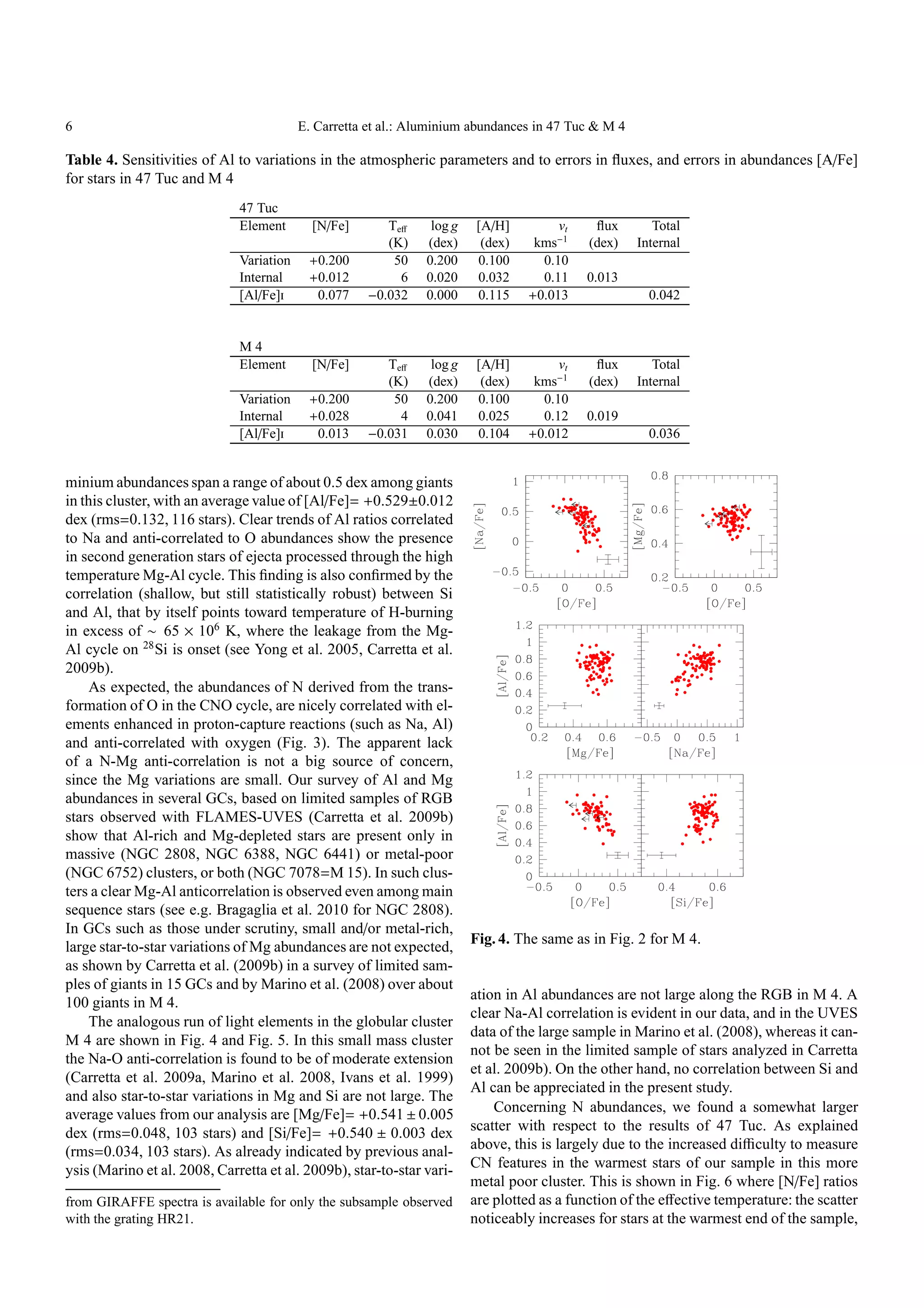 6                                         E. Carretta et al.: Aluminium abundances in 47 Tuc & M 4

Table 4. Sensitivities of Al to variations in the atmospheric parameters and to errors in ﬂuxes, and errors in abundances [A/Fe]
for stars in 47 Tuc and M 4
                              47 Tuc
                              Element       [N/Fe]      Teﬀ      log g    [A/H]         vt    ﬂux       Total
                                                        (K)     (dex)      (dex)    kms−1    (dex)   Internal
                              Variation    +0.200        50     0.200     0.100      0.10
                              Internal     +0.012         6     0.020     0.032      0.11    0.013
                              [Al/Fe]i      0.077    −0.032     0.000     0.115    +0.013              0.042


                              M4
                              Element       [N/Fe]      Teﬀ      log g    [A/H]         vt    ﬂux       Total
                                                        (K)     (dex)      (dex)    kms−1    (dex)   Internal
                              Variation    +0.200        50     0.200     0.100      0.10
                              Internal     +0.028         4     0.041     0.025      0.12    0.019
                              [Al/Fe]i      0.013    −0.031     0.030     0.104    +0.012              0.036


minium abundances span a range of about 0.5 dex among giants
in this cluster, with an average value of [Al/Fe]= +0.529±0.012
dex (rms=0.132, 116 stars). Clear trends of Al ratios correlated
to Na and anti-correlated to O abundances show the presence
in second generation stars of ejecta processed through the high
temperature Mg-Al cycle. This ﬁnding is also conﬁrmed by the
correlation (shallow, but still statistically robust) between Si
and Al, that by itself points toward temperature of H-burning
in excess of ∼ 65 × 106 K, where the leakage from the Mg-
Al cycle on 28 Si is onset (see Yong et al. 2005, Carretta et al.
2009b).
    As expected, the abundances of N derived from the trans-
formation of O in the CNO cycle, are nicely correlated with el-
ements enhanced in proton-capture reactions (such as Na, Al)
and anti-correlated with oxygen (Fig. 3). The apparent lack
of a N-Mg anti-correlation is not a big source of concern,
since the Mg variations are small. Our survey of Al and Mg
abundances in several GCs, based on limited samples of RGB
stars observed with FLAMES-UVES (Carretta et al. 2009b)
show that Al-rich and Mg-depleted stars are present only in
massive (NGC 2808, NGC 6388, NGC 6441) or metal-poor
(NGC 6752) clusters, or both (NGC 7078=M 15). In such clus-
ters a clear Mg-Al anticorrelation is observed even among main
sequence stars (see e.g. Bragaglia et al. 2010 for NGC 2808).
In GCs such as those under scrutiny, small and/or metal-rich,
                                                                         Fig. 4. The same as in Fig. 2 for M 4.
large star-to-star variations of Mg abundances are not expected,
as shown by Carretta et al. (2009b) in a survey of limited sam-
ples of giants in 15 GCs and by Marino et al. (2008) over about
                                                                         ation in Al abundances are not large along the RGB in M 4. A
100 giants in M 4.
                                                                         clear Na-Al correlation is evident in our data, and in the UVES
     The analogous run of light elements in the globular cluster
                                                                         data of the large sample in Marino et al. (2008), whereas it can-
M 4 are shown in Fig. 4 and Fig. 5. In this small mass cluster
                                                                         not be seen in the limited sample of stars analyzed in Carretta
the Na-O anti-correlation is found to be of moderate extension
                                                                         et al. 2009b). On the other hand, no correlation between Si and
(Carretta et al. 2009a, Marino et al. 2008, Ivans et al. 1999)
                                                                         Al can be appreciated in the present study.
and also star-to-star variations in Mg and Si are not large. The
average values from our analysis are [Mg/Fe]= +0.541 ± 0.005                 Concerning N abundances, we found a somewhat larger
dex (rms=0.048, 103 stars) and [Si/Fe]= +0.540 ± 0.003 dex               scatter with respect to the results of 47 Tuc. As explained
(rms=0.034, 103 stars). As already indicated by previous anal-           above, this is largely due to the increased diﬃculty to measure
ysis (Marino et al. 2008, Carretta et al. 2009b), star-to-star vari-     CN features in the warmest stars of our sample in this more
                                                                         metal poor cluster. This is shown in Fig. 6 where [N/Fe] ratios
from GIRAFFE spectra is available for only the subsample observed        are plotted as a function of the eﬀective temperature: the scatter
with the grating HR21.                                                   noticeably increases for stars at the warmest end of the sample,
 