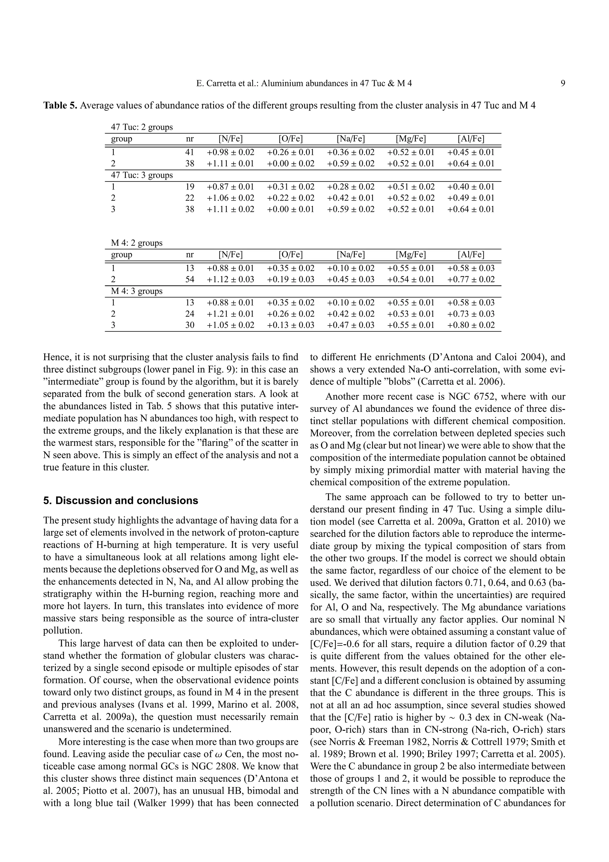 E. Carretta et al.: Aluminium abundances in 47 Tuc & M 4                                    9

Table 5. Average values of abundance ratios of the diﬀerent groups resulting from the cluster analysis in 47 Tuc and M 4

                 47 Tuc: 2 groups
                 group              nr        [N/Fe]          [O/Fe]        [Na/Fe]         [Mg/Fe]        [Al/Fe]
                 1                  41     +0.98 ± 0.02    +0.26 ± 0.01   +0.36 ± 0.02    +0.52 ± 0.01   +0.45 ± 0.01
                 2                  38     +1.11 ± 0.01    +0.00 ± 0.02   +0.59 ± 0.02    +0.52 ± 0.01   +0.64 ± 0.01
                 47 Tuc: 3 groups
                 1                  19     +0.87 ± 0.01    +0.31 ± 0.02   +0.28 ± 0.02    +0.51 ± 0.02   +0.40 ± 0.01
                 2                  22     +1.06 ± 0.02    +0.22 ± 0.02   +0.42 ± 0.01    +0.52 ± 0.02   +0.49 ± 0.01
                 3                  38     +1.11 ± 0.02    +0.00 ± 0.01   +0.59 ± 0.02    +0.52 ± 0.01   +0.64 ± 0.01


                 M 4: 2 groups
                 group              nr        [N/Fe]          [O/Fe]        [Na/Fe]         [Mg/Fe]        [Al/Fe]
                 1                  13     +0.88 ± 0.01    +0.35 ± 0.02   +0.10 ± 0.02    +0.55 ± 0.01   +0.58 ± 0.03
                 2                  54     +1.12 ± 0.03    +0.19 ± 0.03   +0.45 ± 0.03    +0.54 ± 0.01   +0.77 ± 0.02
                 M 4: 3 groups
                 1                  13     +0.88 ± 0.01    +0.35 ± 0.02   +0.10 ± 0.02    +0.55 ± 0.01   +0.58 ± 0.03
                 2                  24     +1.21 ± 0.01    +0.26 ± 0.02   +0.42 ± 0.02    +0.53 ± 0.01   +0.73 ± 0.03
                 3                  30     +1.05 ± 0.02    +0.13 ± 0.03   +0.47 ± 0.03    +0.55 ± 0.01   +0.80 ± 0.02


Hence, it is not surprising that the cluster analysis fails to ﬁnd    to diﬀerent He enrichments (D’Antona and Caloi 2004), and
three distinct subgroups (lower panel in Fig. 9): in this case an     shows a very extended Na-O anti-correlation, with some evi-
”intermediate” group is found by the algorithm, but it is barely      dence of multiple ”blobs” (Carretta et al. 2006).
separated from the bulk of second generation stars. A look at              Another more recent case is NGC 6752, where with our
the abundances listed in Tab. 5 shows that this putative inter-       survey of Al abundances we found the evidence of three dis-
mediate population has N abundances too high, with respect to         tinct stellar populations with diﬀerent chemical composition.
the extreme groups, and the likely explanation is that these are      Moreover, from the correlation between depleted species such
the warmest stars, responsible for the ”ﬂaring” of the scatter in     as O and Mg (clear but not linear) we were able to show that the
N seen above. This is simply an eﬀect of the analysis and not a       composition of the intermediate population cannot be obtained
true feature in this cluster.                                         by simply mixing primordial matter with material having the
                                                                      chemical composition of the extreme population.
5. Discussion and conclusions                                              The same approach can be followed to try to better un-
                                                                      derstand our present ﬁnding in 47 Tuc. Using a simple dilu-
The present study highlights the advantage of having data for a       tion model (see Carretta et al. 2009a, Gratton et al. 2010) we
large set of elements involved in the network of proton-capture       searched for the dilution factors able to reproduce the interme-
reactions of H-burning at high temperature. It is very useful         diate group by mixing the typical composition of stars from
to have a simultaneous look at all relations among light ele-         the other two groups. If the model is correct we should obtain
ments because the depletions observed for O and Mg, as well as        the same factor, regardless of our choice of the element to be
the enhancements detected in N, Na, and Al allow probing the          used. We derived that dilution factors 0.71, 0.64, and 0.63 (ba-
stratigraphy within the H-burning region, reaching more and           sically, the same factor, within the uncertainties) are required
more hot layers. In turn, this translates into evidence of more       for Al, O and Na, respectively. The Mg abundance variations
massive stars being responsible as the source of intra-cluster        are so small that virtually any factor applies. Our nominal N
pollution.                                                            abundances, which were obtained assuming a constant value of
    This large harvest of data can then be exploited to under-        [C/Fe]=-0.6 for all stars, require a dilution factor of 0.29 that
stand whether the formation of globular clusters was charac-          is quite diﬀerent from the values obtained for the other ele-
terized by a single second episode or multiple episodes of star       ments. However, this result depends on the adoption of a con-
formation. Of course, when the observational evidence points          stant [C/Fe] and a diﬀerent conclusion is obtained by assuming
toward only two distinct groups, as found in M 4 in the present       that the C abundance is diﬀerent in the three groups. This is
and previous analyses (Ivans et al. 1999, Marino et al. 2008,         not at all an ad hoc assumption, since several studies showed
Carretta et al. 2009a), the question must necessarily remain          that the [C/Fe] ratio is higher by ∼ 0.3 dex in CN-weak (Na-
unanswered and the scenario is undetermined.                          poor, O-rich) stars than in CN-strong (Na-rich, O-rich) stars
    More interesting is the case when more than two groups are        (see Norris & Freeman 1982, Norris & Cottrell 1979; Smith et
found. Leaving aside the peculiar case of ω Cen, the most no-         al. 1989; Brown et al. 1990; Briley 1997; Carretta et al. 2005).
ticeable case among normal GCs is NGC 2808. We know that              Were the C abundance in group 2 be also intermediate between
this cluster shows three distinct main sequences (D’Antona et         those of groups 1 and 2, it would be possible to reproduce the
al. 2005; Piotto et al. 2007), has an unusual HB, bimodal and         strength of the CN lines with a N abundance compatible with
with a long blue tail (Walker 1999) that has been connected           a pollution scenario. Direct determination of C abundances for
 
