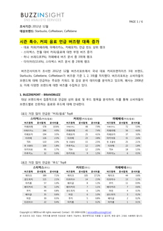 PAGE 1 / 6
조사기간: 2012년 12월
대상브랜드: Starbucks, Coffeebean, Caffebene


시즌 특수, 커피 음료 언급 버즈량 대폭 증가
 - 대표 커피(카페라떼, 아메리카노, 카페모카), 언급 빈도 상위 랭크
 - 스타벅스, 전월 대비 커피/음료에 대한 부정 버즈 증가
 - 허니 브레드(8.9%), 까페베네 버즈 문서 중 3위에 랭크
 - 다이어리(13.6%), 스타벅스 버즈 문서 중 2위에 랭크


 버즈인사이트가 조사한 2012년 12월 버즈리포트에서 국내 대표 커피프랜차이즈 3대 브랜드,
Starbucks, Cafeebene, Coffeebean가 버즈량 기준 1, 2, 3위를 차지했다. 버즈리포트는 소비자들이
브랜드에 대해 언급하는 주요한 키워드 및 감성 분석 데이터를 분석하고 있으며, 폐사는 2008년
도 이래 다양한 브랜드에 대한 버즈를 수집하고 있다.


1. BUZZREPORT - BRANDBUZZ
 대상 브랜드에서 집중적으로 언급된 상위 음료 및 푸드 항목을 분석하여, 이를 통해 소비자들이
브랜드별로 선호하는 음료와 푸드에 대해 안내한다.


 [표1] 가장 많이 언급된 “커피/음료” Top8
            스타벅스(커피/음료)                               커피빈(커피/음료)                              까페베네(커피/음료)
    버즈항목         문서합계        문서비율             버즈항목        문서합계        문서비율            버즈항목       문서합계     문서비율
    카페라떼              578        10.6%        아메리카노              48        7.9%       아메리카노         72       5.9%
    아메리카노             266         4.9%        카페라떼               45        7.4%       카페라떼          56       4.6%
    카페모카              194         3.5%        카페모카               25        4.1%       카페모카          37       3.0%
     티라떼              126         2.3%         티라떼               23        3.8%       마키아토          31       2.6%
      TEA             110         2.0%        핫 초콜릿              15        2.5%       핫 초콜릿         25       2.1%
    핫 초콜릿             100         1.8%        카푸치노               12        2.0%        티라떼          22       1.8%
    마키아토                95        1.7%          TEA              12        2.0%         TEA         18       1.5%
    카푸치노                32        0.6%        마키아토                9        1.5%       카푸치노           6       0.5%



 [표2] 가장 많이 언급된 “푸드” Top8
             스타벅스(푸드)                                   커피빈(푸드)                                까페베네(푸드)
    버즈항목         문서합계        문서비율             버즈항목        문서합계        문서비율            버즈항목       문서합계     문서비율
     케이크              389         7.1%         케이크              105       17.2%        케이크          44       3.6%
    샌드위치              115         2.1%        티라미수               14        2.3%       티라미수          13       1.1%
     마카롱                57        1.0%         베이글                8        1.3%         쿠키          11       0.9%
    베이커리                56        1.0%        베이커리                7        1.1%       베이커리           7       0.6%
      쿠키                44        0.8%        샌드위치                6        1.0%         머핀           4       0.3%
     베이글                35        0.6%          머핀                6        1.0%       샌드위치           3       0.2%
      머핀                30        0.5%          쿠키                5        0.8%        베이글           2       0.2%
    티라미수                22        0.4%         마카롱                1        0.2%        마카롱           1       0.1%



Copyright (c) WISEnut All rights reserved. Contact : 02-3404-6106 | service@buzzinsight.net
본 리포트의 모든 자료는 저작자를 밝히면 자유로운 이용이 가능하나, 영리목적으로 이용할 수 없으며, 변경 없이 그대로 사용해야 합니다.
 