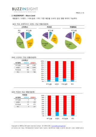 PAGE 2 / 6
2. BUZZREPORT – Macro Level
 제품평가 / 브랜드 / 커피.음료 / 푸드 기준 해당월 소비자 감성 현황 파악이 가능하다.


 [표3] 커피 프랜차이즈 브랜드 언급 현황(대분류)
                스타벅스                                       커피빈                                까페베네




[표4] 스타벅스 언급 현황(대분류)
                스타벅스
      버즈항목          부정문서       긍정문서
      부가상품               118       1,360
       브랜드               498       1,944
      커피/음료              561       3,126
        푸드                61        784




[표5] 커피빈 언급 현황(대분류)
                  커피빈
      버즈항목          부정문서       긍정문서
      부가상품                 2         73
       브랜드                57        230
      커피/음료               45        475
        푸드                 9        157




Copyright (c) WISEnut All rights reserved. Contact : 02-3404-6106 | service@buzzinsight.net
본 리포트의 모든 자료는 저작자를 밝히면 자유로운 이용이 가능하나, 영리목적으로 이용할 수 없으며, 변경 없이 그대로 사용해야 합니다.
 