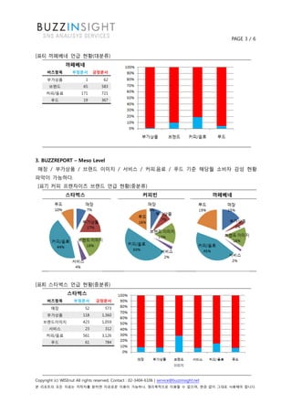 PAGE 3 / 6


[표6] 까페베네 언급 현황(대분류)
                까페베네
      버즈항목          부정문서        긍정문서
      부가상품                 1         62
       브랜드                65        583
      커피/음료              171        721
        푸드                19        367




3. BUZZREPORT – Meso Level
 매장 / 부가상품 / 브랜드 이미지 / 서비스 / 커피.음료 / 푸드 기준 해당월 소비자 감성 현황
파악이 가능하다.
 [표7] 커피 프랜차이즈 브랜드 언급 현황(중분류)
                스타벅스                                       커피빈                                까페베네




[표8] 스타벅스 언급 현황(중분류)
                 스타벅스
      버즈항목           부정문서        긍정문서
        매장                 52         573
      부가상품                118       1,360
    브랜드이미지                423       1,059
       서비스                 23         312
      커피/음료               561       3,126
        푸드                 61         784




Copyright (c) WISEnut All rights reserved. Contact : 02-3404-6106 | service@buzzinsight.net
본 리포트의 모든 자료는 저작자를 밝히면 자유로운 이용이 가능하나, 영리목적으로 이용할 수 없으며, 변경 없이 그대로 사용해야 합니다.
 
