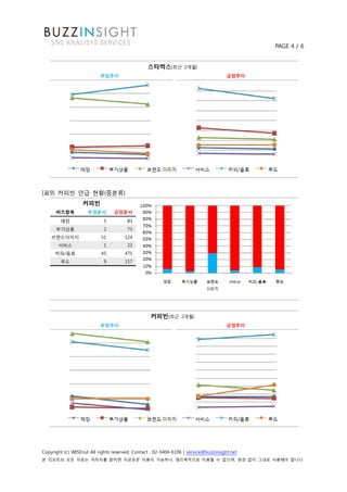 PAGE 4 / 6


                                                 스타벅스(최근          2개월)
                           부정추이                                                       긍정추이




[표9] 커피빈 언급 현황(중분류)
                   커피빈
      버즈항목           부정문서        긍정문서
        매장                  5          83
      부가상품                  2          73
    브랜드이미지                 51         124
       서비스                  1          23
      커피/음료                45         475
        푸드                  9         157




                                                  커피빈(최근         2개월)
                           부정추이                                                       긍정추이




Copyright (c) WISEnut All rights reserved. Contact : 02-3404-6106 | service@buzzinsight.net
본 리포트의 모든 자료는 저작자를 밝히면 자유로운 이용이 가능하나, 영리목적으로 이용할 수 없으며, 변경 없이 그대로 사용해야 합니다.
 