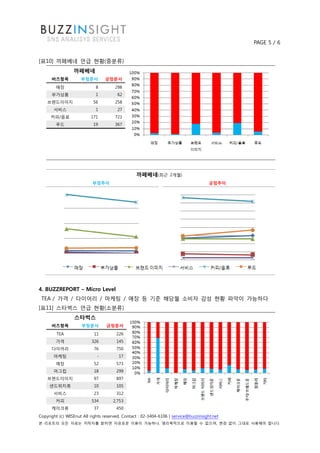 PAGE 5 / 6


[표10] 까페베네 언급 현황(중분류)
                 까페베네
      버즈항목           부정문서        긍정문서
        매장                  8         298
      부가상품                  1          62
    브랜드이미지                 56         258
       서비스                  1          27
      커피/음료               171         721
        푸드                 19         367




                                                 까페베네(최근          2개월)
                           부정추이                                                       긍정추이




4. BUZZREPORT – Micro Level
 TEA / 가격 / 다이어리 / 마케팅 / 매장 등 기준 해당월 소비자 감성 현황 파악이 가능하다
[표11] 스타벅스 언급 현황(소분류)
                 스타벅스
      버즈항목           부정문서         긍정문서
         TEA               11          226
        가격                326          145
      다이어리                 76          750
       마케팅                   -          17
        매장                 52          573
       머그컵                 18          299
    브랜드이미지                 97          897
     샌드위치류                 10          105
       서비스                 23          312
        커피                534        2,753
      케이크류                 37          450
Copyright (c) WISEnut All rights reserved. Contact : 02-3404-6106 | service@buzzinsight.net
본 리포트의 모든 자료는 저작자를 밝히면 자유로운 이용이 가능하나, 영리목적으로 이용할 수 없으며, 변경 없이 그대로 사용해야 합니다.
 