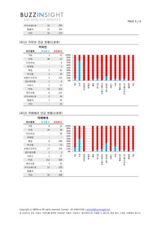PAGE 6 / 6
    쿠키/브래드류                14          209
       텀블러                 24          304
        기타                 16          174



[표12] 커피빈 언급 현황(소분류)
                   커피빈
      버즈항목           부정문서         긍정문서
         TEA                 3          33
        가격                 48           13
      다이어리                   -           9
       마케팅                   -           1
        매장                   5          83
       머그컵                   1          10
    브랜드이미지                   3         110
     샌드위치류                   1           5
       서비스                   1          23
        커피                 42          423
      케이크류                   6         122
    쿠키/브래드류                  2          24
       텀블러                   1          54
        기타                   -          25



[표13] 까페베네 언급 현황(소분류)
                 까페베네
      버즈항목           부정문서         긍정문서
         TEA                 6          34
        가격                 29           29
      다이어리                   -          28
       마케팅                   -            -
        매장                   8         298
       머그컵                   1          13
    브랜드이미지                 27          229
     샌드위치류                   1           2
       서비스                   1          27
        커피                152          569
      케이크류                   3          55
    쿠키/브래드류                12          220
       텀블러                   -          21
        기타                 16          208




Copyright (c) WISEnut All rights reserved. Contact : 02-3404-6106 | service@buzzinsight.net
본 리포트의 모든 자료는 저작자를 밝히면 자유로운 이용이 가능하나, 영리목적으로 이용할 수 없으며, 변경 없이 그대로 사용해야 합니다.
 