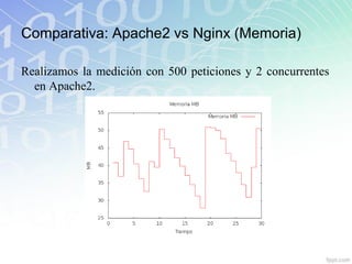Comparativa: Apache2 vs Nginx (Memoria)

Realizamos la medición con 500 peticiones y 2 concurrentes
  en Apache2.
 