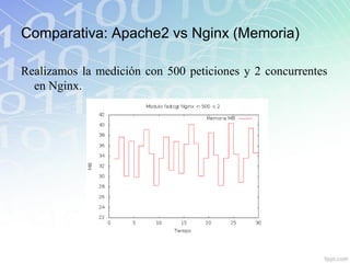 Comparativa: Apache2 vs Nginx (Memoria)

Realizamos la medición con 500 peticiones y 2 concurrentes
  en Nginx.
 