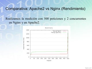 Comparativa: Apache2 vs Nginx (Rendimiento)

Realizamos la medición con 500 peticiones y 2 concurrentes
  en Nginx y en Apache2.
 