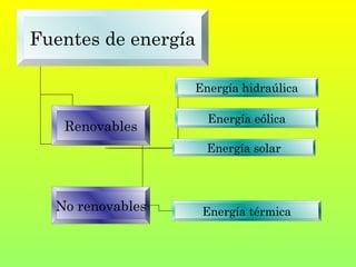 Fuentes de energía
Renovables
No renovables
Energía hidraúlica
Energía solar
Energía eólica
Energía térmica
 