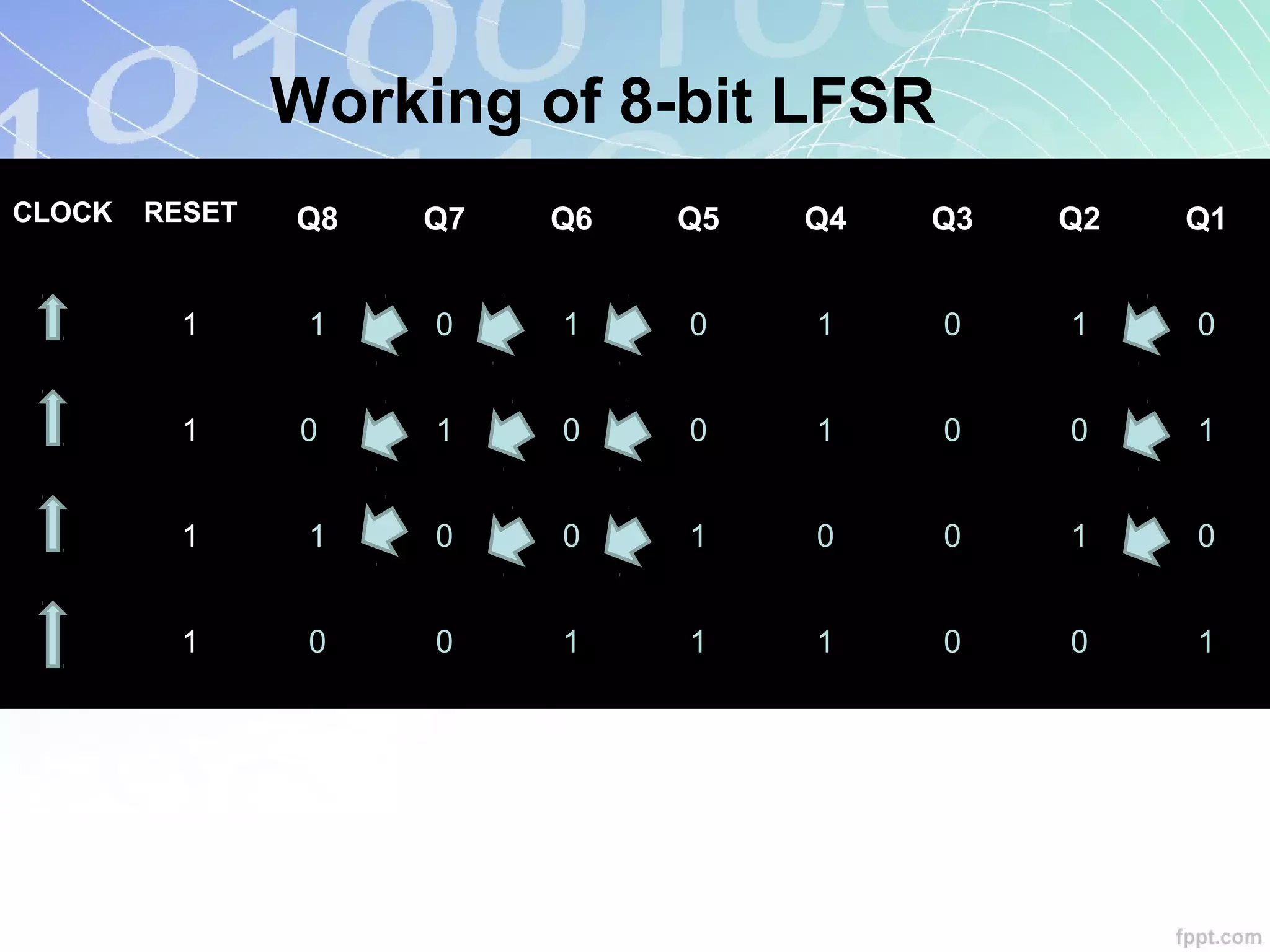 CLOCK RESET Q8 Q7 Q6 Q5 Q4 Q3 Q2 Q1
1 1 0 1 0 1 0 1 0
1 00 1 0 0 1 0 0 1
1 1 0 0 1 0 0 1 0
1 0 0 1 1 1 0 0 1
Working of 8-bit LFSR
 