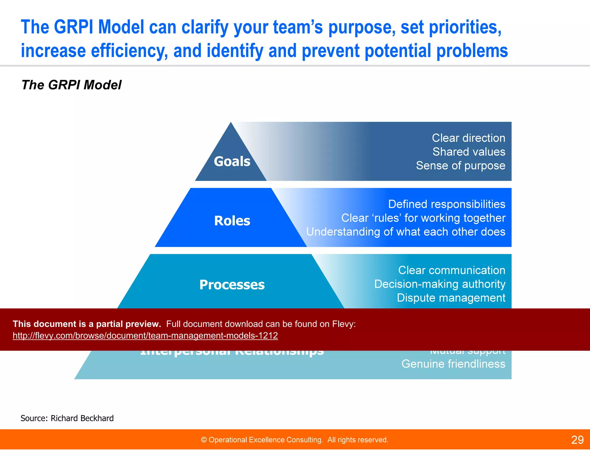 © Operational Excellence Consulting. All rights reserved. 29
The GRPI Model can clarify your team’s purpose, set priorities,
increase efficiency, and identify and prevent potential problems
The GRPI Model
Source: Richard Beckhard
Clear direction
Shared values
Sense of purpose
Defined responsibilities
Clear ‘rules’ for working together
Understanding of what each other does
Clear communication
Decision-making authority
Dispute management
Trust
Mutual support
Genuine friendliness
Goals
Roles
Interpersonal Relationships
Processes
This document is a partial preview. Full document download can be found on Flevy:
http://flevy.com/browse/document/team-management-models-1212
 