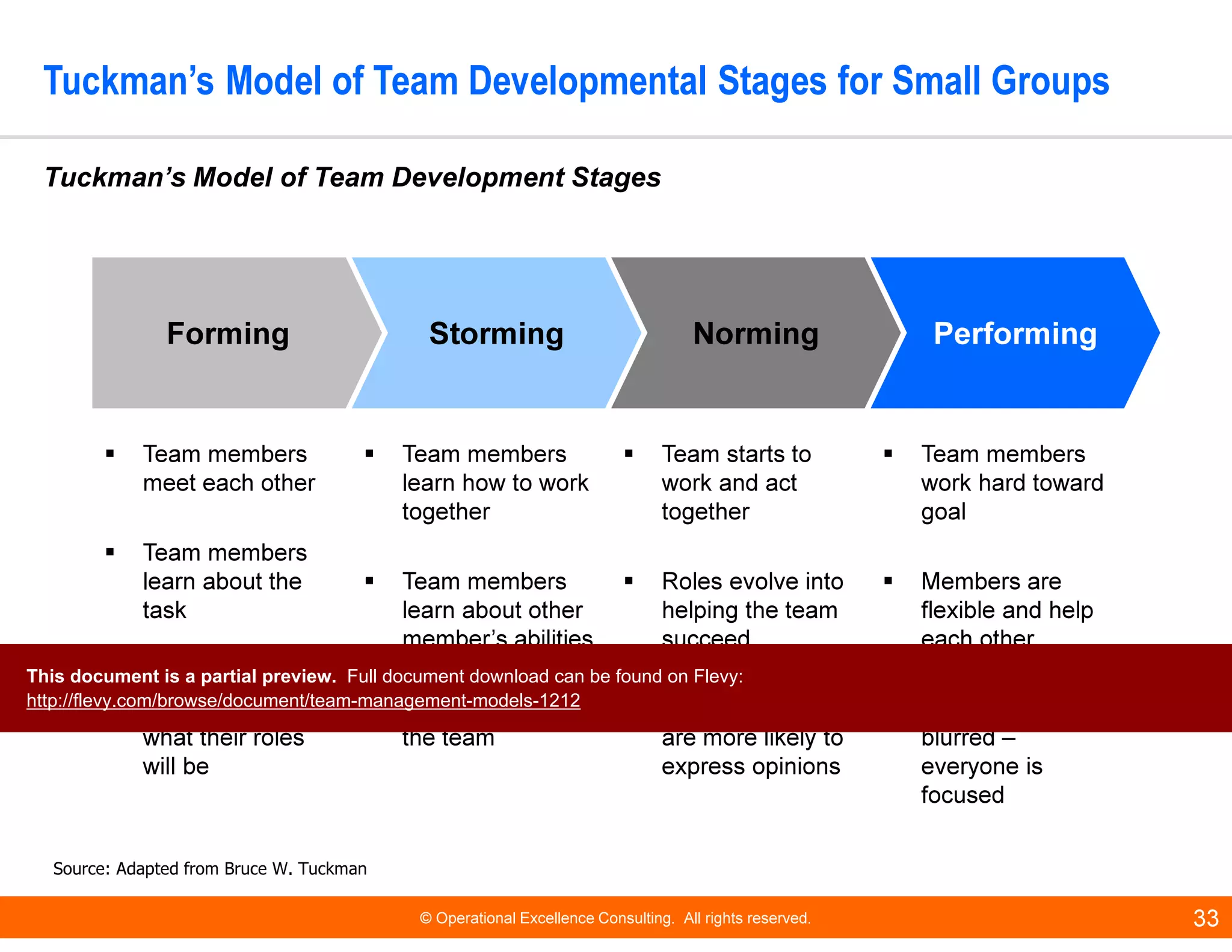 © Operational Excellence Consulting. All rights reserved. 33
Tuckman’s Model of Team Developmental Stages for Small Groups
FormingForming
Team members
meet each other
Team members
learn about the
task
All team
members learn
what their roles
will be
StormingStorming NormingNorming PerformingPerforming
Team members
learn how to work
together
Team members
learn about other
member’s abilities
Leader focuses
the team
Team starts to
work and act
together
Roles evolve into
helping the team
succeed
Team members
are more likely to
express opinions
Team members
work hard toward
goal
Members are
flexible and help
each other
Leader’s role is
blurred –
everyone is
focused
Source: Adapted from Bruce W. Tuckman
Tuckman’s Model of Team Development Stages
This document is a partial preview. Full document download can be found on Flevy:
http://flevy.com/browse/document/team-management-models-1212
 