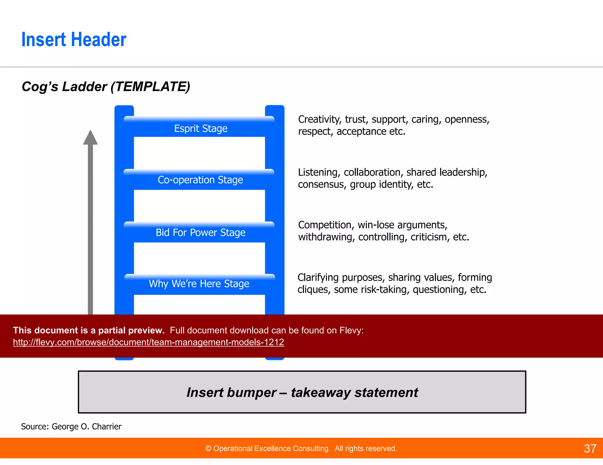 © Operational Excellence Consulting. All rights reserved. 37
Insert Header
Insert bumper – takeaway statement
Cog’s Ladder (TEMPLATE)
Why We’re Here Stage
Co-operation Stage
Esprit Stage
Bid For Power Stage
Polite Stage
Getting acquainted, sharing information,
holding back, seeking approval, hidden
agendas, low conflict, etc.
Clarifying purposes, sharing values, forming
cliques, some risk-taking, questioning, etc.
Competition, win-lose arguments,
withdrawing, controlling, criticism, etc.
Listening, collaboration, shared leadership,
consensus, group identity, etc.
Creativity, trust, support, caring, openness,
respect, acceptance etc.
Source: George O. Charrier
This document is a partial preview. Full document download can be found on Flevy:
http://flevy.com/browse/document/team-management-models-1212
 