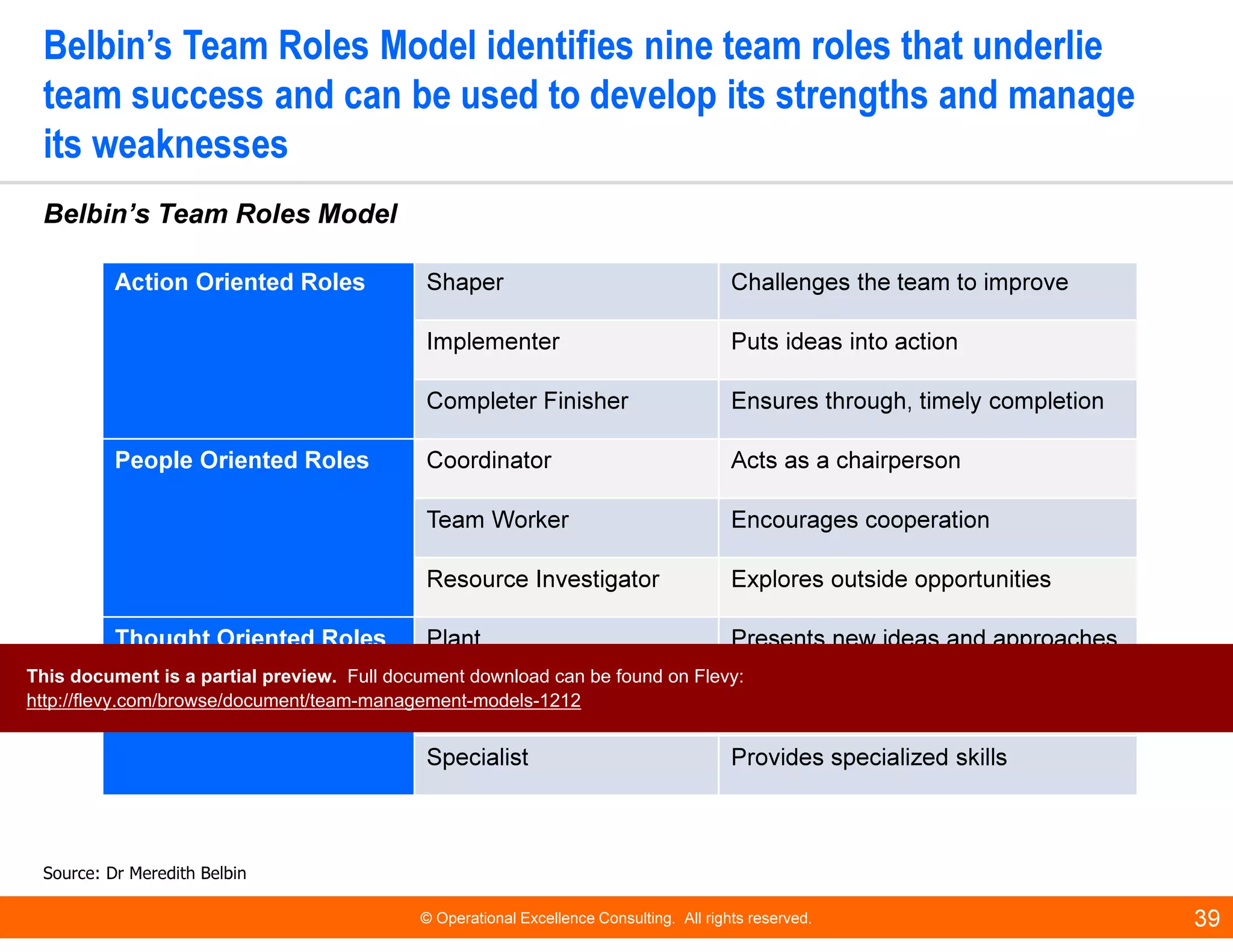 © Operational Excellence Consulting. All rights reserved. 39
Belbin’s Team Roles Model identifies nine team roles that underlie
team success and can be used to develop its strengths and manage
its weaknesses
Belbin’s Team Roles Model
Source: Dr Meredith Belbin
Action Oriented Roles Shaper Challenges the team to improve
Implementer Puts ideas into action
Completer Finisher Ensures through, timely completion
People Oriented Roles Coordinator Acts as a chairperson
Team Worker Encourages cooperation
Resource Investigator Explores outside opportunities
Thought Oriented Roles Plant Presents new ideas and approaches
Monitor-Evaluator Analyzes the options
Specialist Provides specialized skills
This document is a partial preview. Full document download can be found on Flevy:
http://flevy.com/browse/document/team-management-models-1212
 