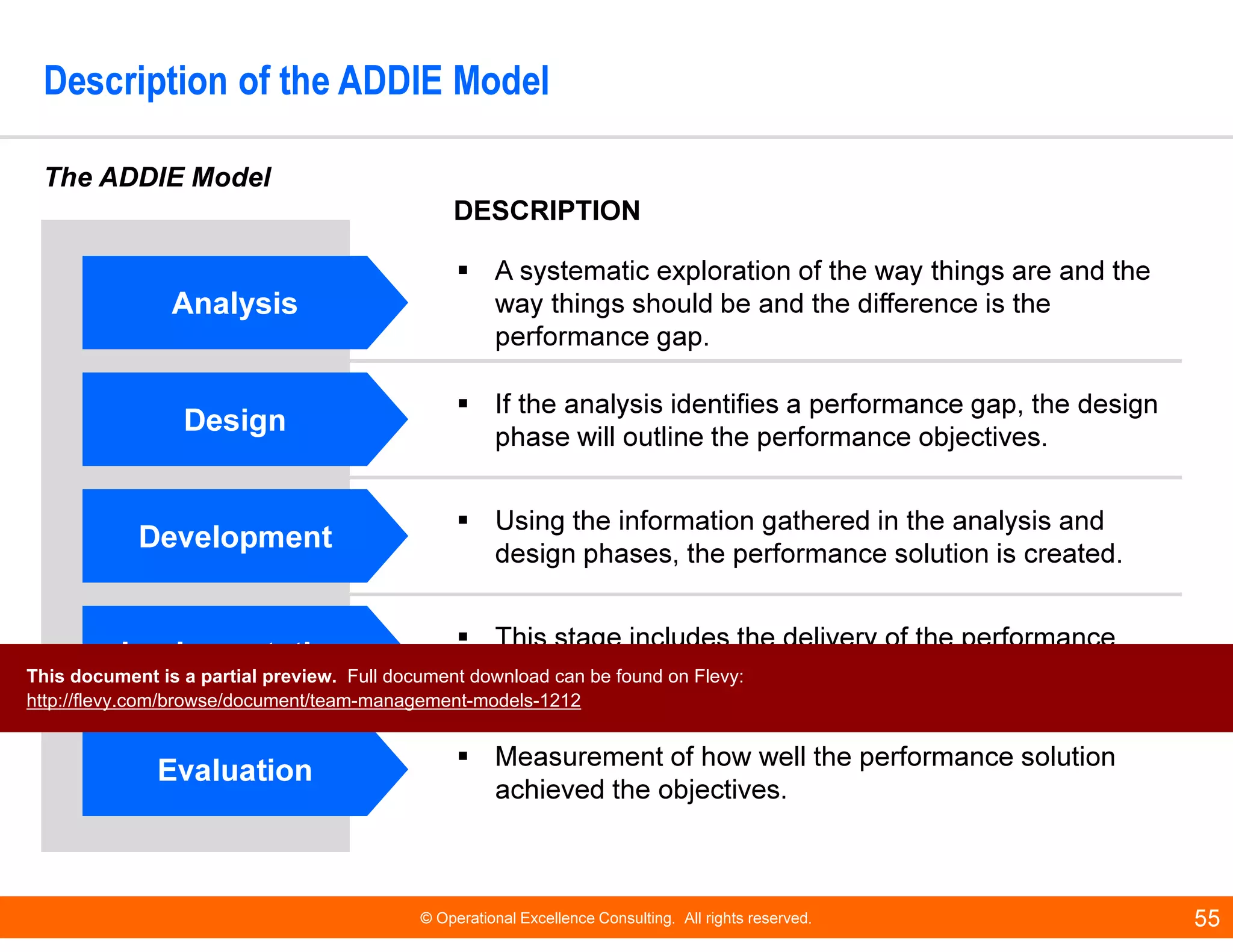 © Operational Excellence Consulting. All rights reserved. 55
Description of the ADDIE Model
DESCRIPTION
A systematic exploration of the way things are and the
way things should be and the difference is the
performance gap.
If the analysis identifies a performance gap, the design
phase will outline the performance objectives.
Using the information gathered in the analysis and
design phases, the performance solution is created.
This stage includes the delivery of the performance
solution.
Measurement of how well the performance solution
achieved the objectives.
AnalysisAnalysis
DesignDesign
DevelopmentDevelopment
ImplementationImplementation
EvaluationEvaluation
The ADDIE Model
This document is a partial preview. Full document download can be found on Flevy:
http://flevy.com/browse/document/team-management-models-1212
 