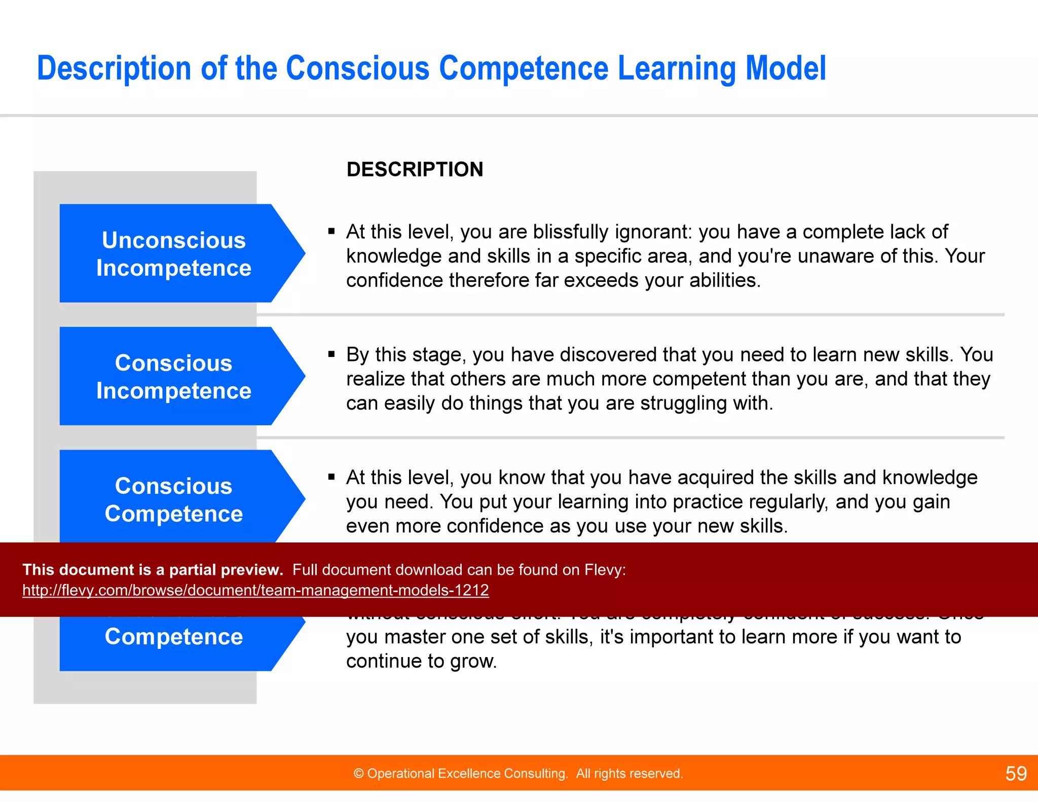 © Operational Excellence Consulting. All rights reserved. 59
DESCRIPTION
Unconscious
Incompetence
Unconscious
Incompetence
At this level, you are blissfully ignorant: you have a complete lack of
knowledge and skills in a specific area, and you're unaware of this. Your
confidence therefore far exceeds your abilities.
Conscious
Incompetence
Conscious
Incompetence
By this stage, you have discovered that you need to learn new skills. You
realize that others are much more competent than you are, and that they
can easily do things that you are struggling with.
Conscious
Competence
Conscious
Competence
At this level, you know that you have acquired the skills and knowledge
you need. You put your learning into practice regularly, and you gain
even more confidence as you use your new skills.
Unconscious
Competence
Unconscious
Competence
At this level, you use your new skills effortlessly, and you perform tasks
without conscious effort. You are completely confident of success. Once
you master one set of skills, it's important to learn more if you want to
continue to grow.
Description of the Conscious Competence Learning Model
This document is a partial preview. Full document download can be found on Flevy:
http://flevy.com/browse/document/team-management-models-1212
 