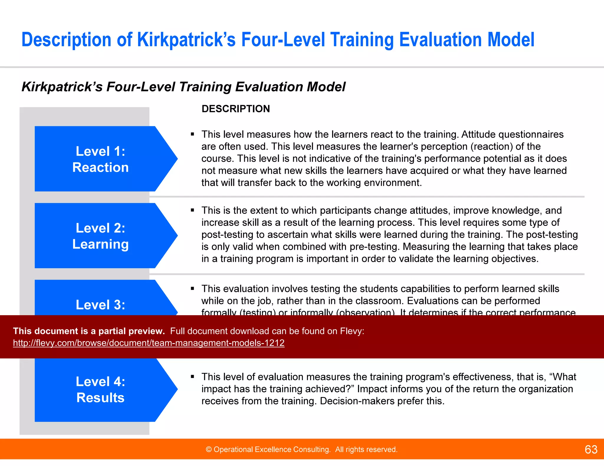© Operational Excellence Consulting. All rights reserved. 63
DESCRIPTION
Level 1:
Reaction
Level 1:
Reaction
This level measures how the learners react to the training. Attitude questionnaires
are often used. This level measures the learner's perception (reaction) of the
course. This level is not indicative of the training's performance potential as it does
not measure what new skills the learners have acquired or what they have learned
that will transfer back to the working environment.
Level 2:
Learning
Level 2:
Learning
This is the extent to which participants change attitudes, improve knowledge, and
increase skill as a result of the learning process. This level requires some type of
post-testing to ascertain what skills were learned during the training. The post-testing
is only valid when combined with pre-testing. Measuring the learning that takes place
in a training program is important in order to validate the learning objectives.
Level 3:
Behavior
Level 3:
Behavior
This evaluation involves testing the students capabilities to perform learned skills
while on the job, rather than in the classroom. Evaluations can be performed
formally (testing) or informally (observation). It determines if the correct performance
is now occurring by answering the question, “Do people use their newly acquired
learnings on the job?”
Level 4:
Results
Level 4:
Results
This level of evaluation measures the training program's effectiveness, that is, “What
impact has the training achieved?” Impact informs you of the return the organization
receives from the training. Decision-makers prefer this.
Description of Kirkpatrick’s Four-Level Training Evaluation Model
Kirkpatrick’s Four-Level Training Evaluation Model
This document is a partial preview. Full document download can be found on Flevy:
http://flevy.com/browse/document/team-management-models-1212
 