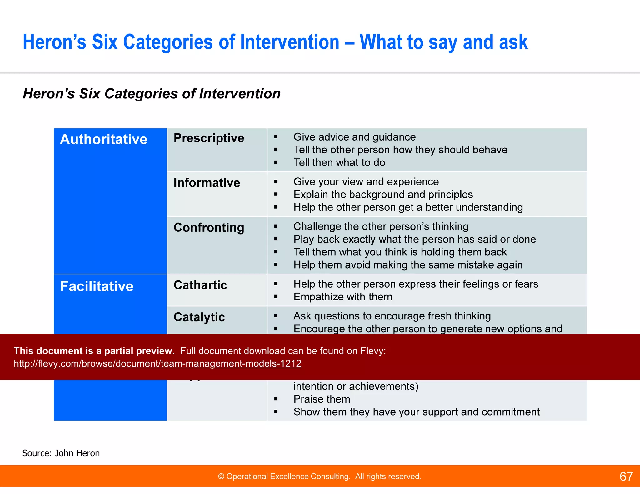 © Operational Excellence Consulting. All rights reserved. 67
Heron’s Six Categories of Intervention – What to say and ask
Heron's Six Categories of Intervention
Source: John Heron
Authoritative Prescriptive Give advice and guidance
Tell the other person how they should behave
Tell then what to do
Informative Give your view and experience
Explain the background and principles
Help the other person get a better understanding
Confronting Challenge the other person’s thinking
Play back exactly what the person has said or done
Tell them what you think is holding them back
Help them avoid making the same mistake again
Facilitative Cathartic Help the other person express their feelings or fears
Empathize with them
Catalytic Ask questions to encourage fresh thinking
Encourage the other person to generate new options and
solutions
Listen and summarize, and listen some more
Supportive Tell the other person you value them (their contribution, good
intention or achievements)
Praise them
Show them they have your support and commitment
This document is a partial preview. Full document download can be found on Flevy:
http://flevy.com/browse/document/team-management-models-1212
 