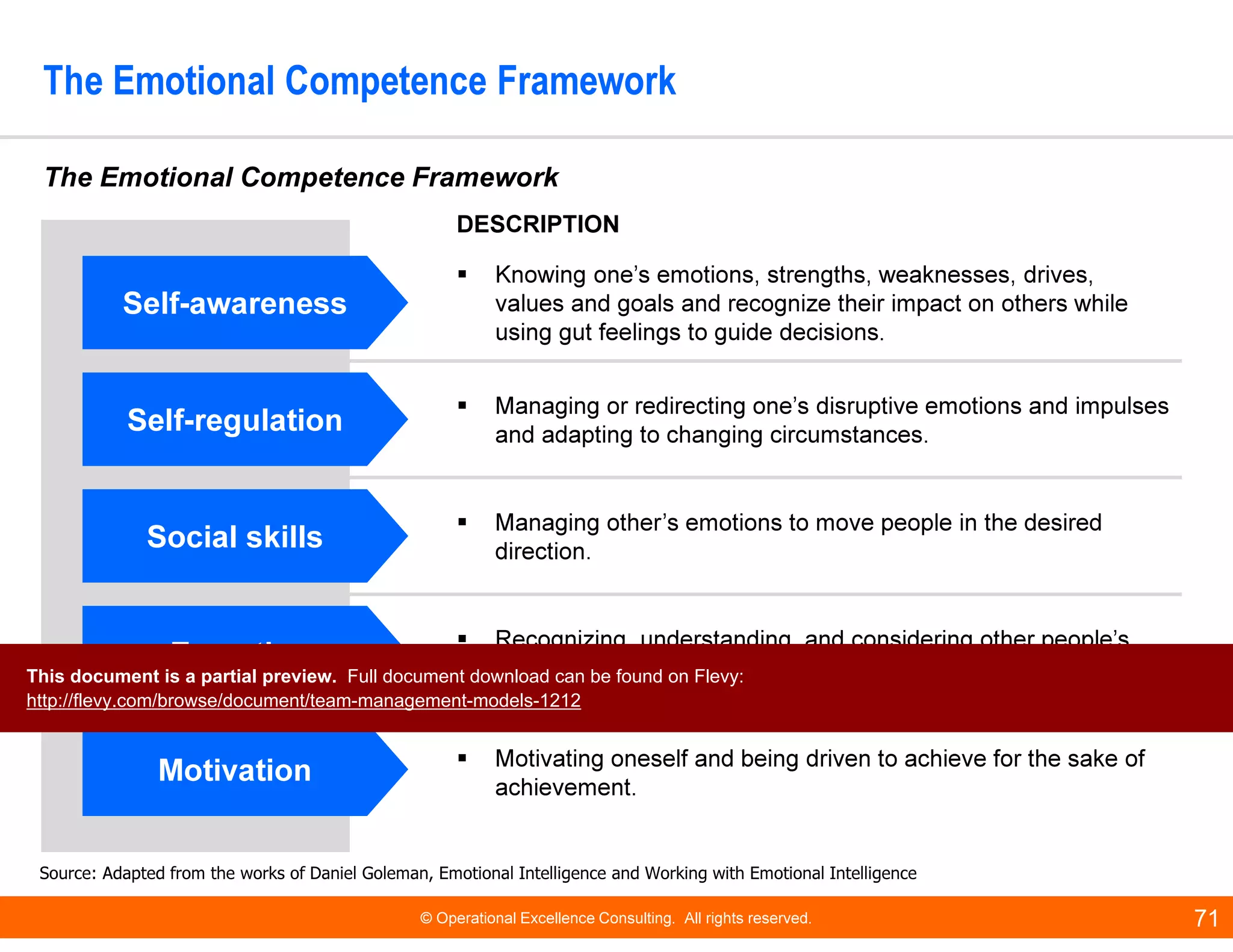 © Operational Excellence Consulting. All rights reserved. 71
The Emotional Competence Framework
DESCRIPTION
Knowing one’s emotions, strengths, weaknesses, drives,
values and goals and recognize their impact on others while
using gut feelings to guide decisions.
Managing or redirecting one’s disruptive emotions and impulses
and adapting to changing circumstances.
Managing other’s emotions to move people in the desired
direction.
Recognizing, understanding, and considering other people’s
feelings especially when making decisions.
Motivating oneself and being driven to achieve for the sake of
achievement.
Self-awarenessSelf-awareness
Self-regulationSelf-regulation
Social skillsSocial skills
EmpathyEmpathy
MotivationMotivation
The Emotional Competence Framework
Source: Adapted from the works of Daniel Goleman, Emotional Intelligence and Working with Emotional Intelligence
This document is a partial preview. Full document download can be found on Flevy:
http://flevy.com/browse/document/team-management-models-1212
 