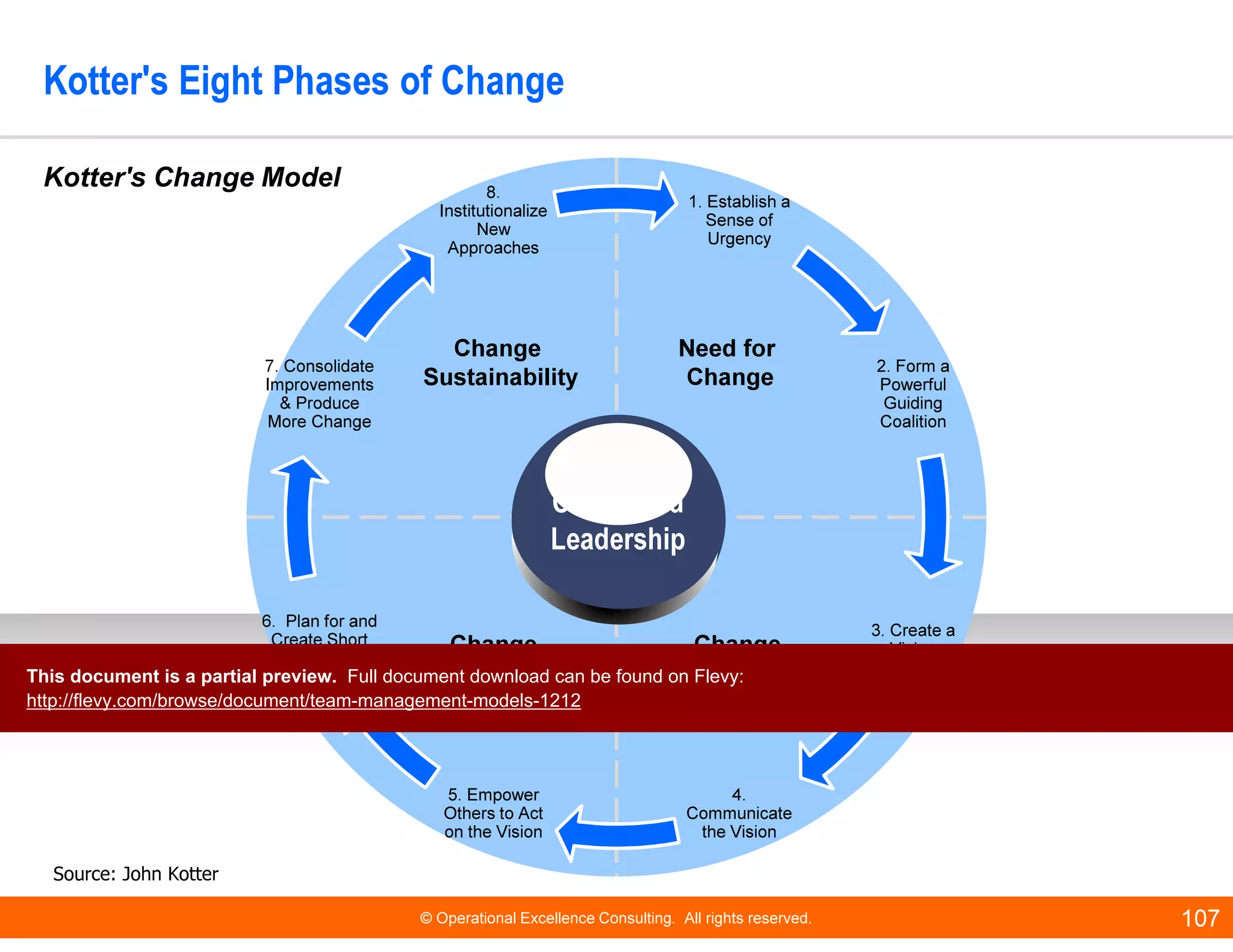 © Operational Excellence Consulting. All rights reserved. 107
Kotter's Eight Phases of Change
Source: John Kotter
Need for
Change
Change
Behavior
Change
Direction
Change
Sustainability
1. Establish a
Sense of
Urgency
2. Form a
Powerful
Guiding
Coalition
3. Create a
Vision
4.
Communicate
the Vision
5. Empower
Others to Act
on the Vision
6. Plan for and
Create Short
Term Wins
7. Consolidate
Improvements
& Produce
More Change
8.
Institutionalize
New
Approaches
Committed
Leadership
Kotter's Change Model
This document is a partial preview. Full document download can be found on Flevy:
http://flevy.com/browse/document/team-management-models-1212
 