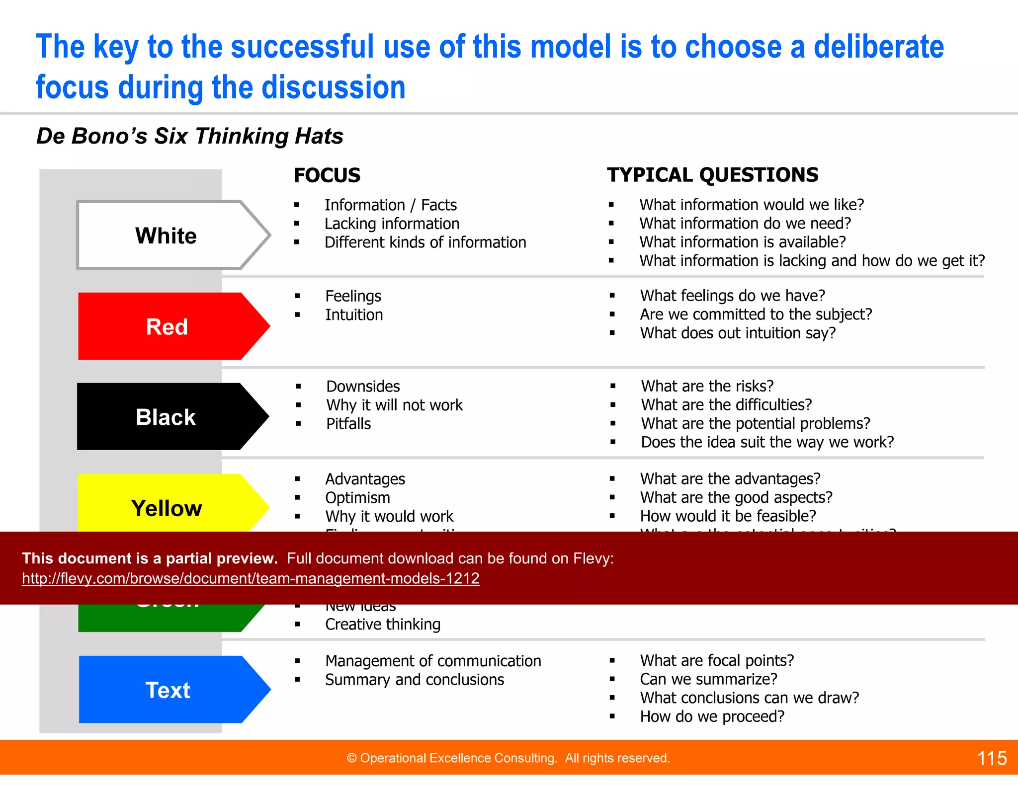 © Operational Excellence Consulting. All rights reserved. 115
The key to the successful use of this model is to choose a deliberate
focus during the discussion
De Bono’s Six Thinking Hats
FOCUS
White
TYPICAL QUESTIONS
RedRed
BlackBlack
YellowYellow
GreenGreen
TextText
Information / Facts
Lacking information
Different kinds of information
What information would we like?
What information do we need?
What information is available?
What information is lacking and how do we get it?
Feelings
Intuition
What feelings do we have?
Are we committed to the subject?
What does out intuition say?
Downsides
Why it will not work
Pitfalls
What are the risks?
What are the difficulties?
What are the potential problems?
Does the idea suit the way we work?
Advantages
Optimism
Why it would work
Finding opportunities
What are the advantages?
What are the good aspects?
How would it be feasible?
What are the potential opportunities?
Possibilities
Growth
New ideas
Creative thinking
What other possibilities are there?
Can we challenge the existing situation?
Management of communication
Summary and conclusions
What are focal points?
Can we summarize?
What conclusions can we draw?
How do we proceed?
This document is a partial preview. Full document download can be found on Flevy:
http://flevy.com/browse/document/team-management-models-1212
 
