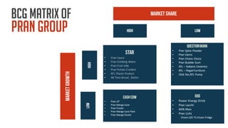 PRAN-RFL Group Presentaion by Imtiaz x