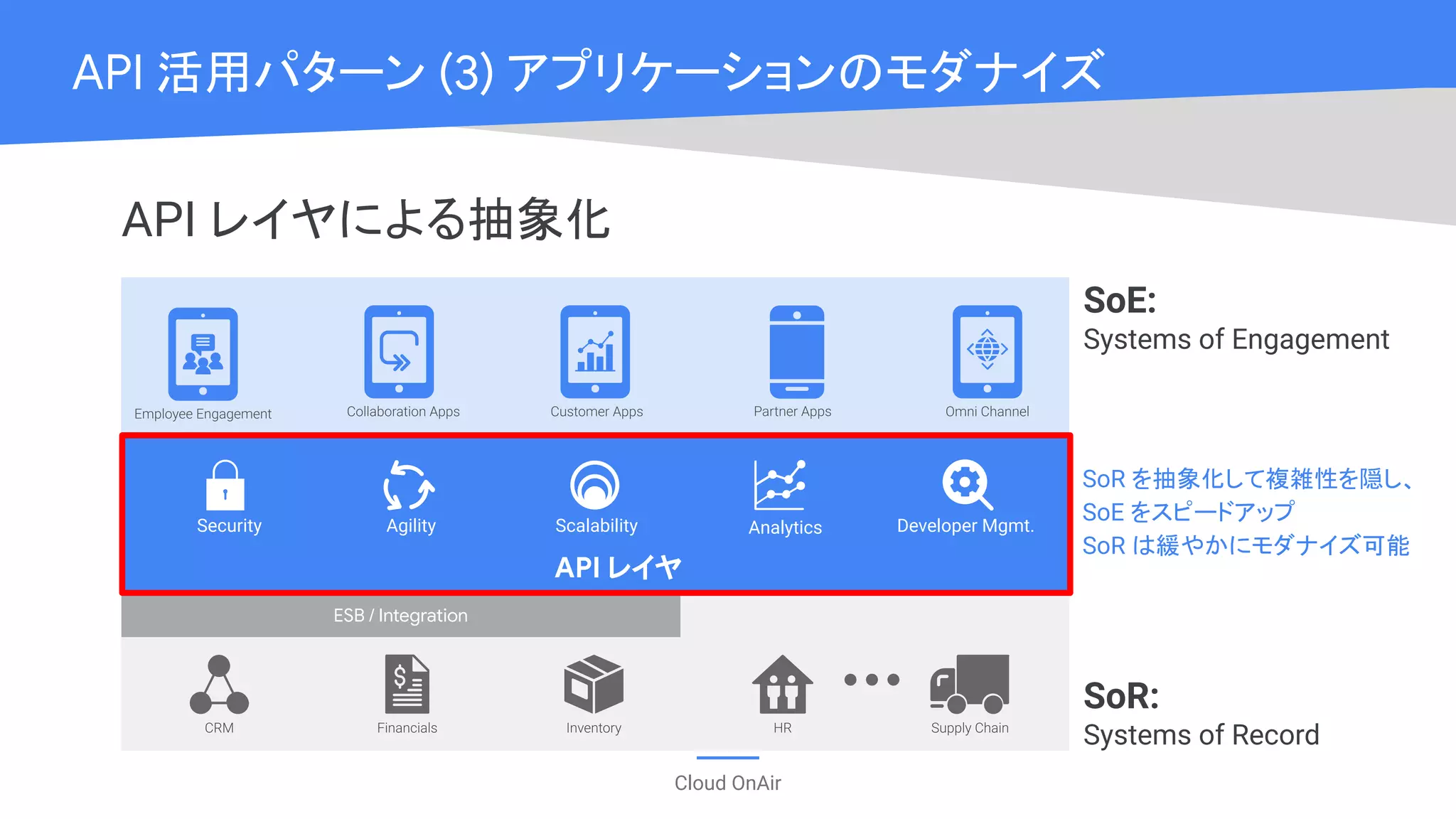 Cloud OnAir
API 活用パターン (3) アプリケーションのモダナイズ
API レイヤによる抽象化
ESB / Integration
Apigee API Platform
Security Agility Scalability Analytics Developer Mgmt.
API レイヤ
Security Agility Scalability Analytics Developer Mgmt.
SoR を抽象化して複雑性を隠し、
SoE をスピードアップ
SoR は緩やかにモダナイズ可能
SoR:
Systems of Record
SoE:
Systems of Engagement
 