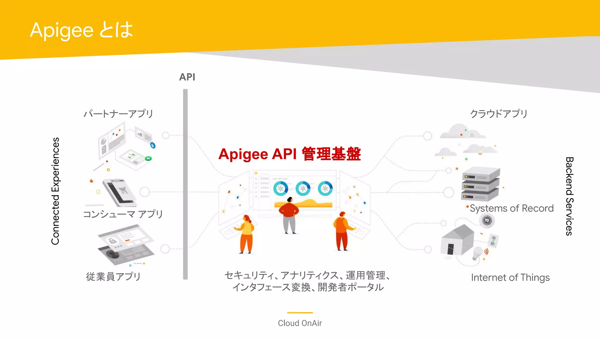 Cloud OnAir
Apigee とは
コンシューマ アプリ
パートナーアプリ
従業員アプリ
API
セキュリティ、アナリティクス、運用管理、
インタフェース変換、開発者ポータル
Apigee API 管理基盤
ConnectedExperiences
BackendServices
クラウドアプリ
Internet of Things
Systems of Record
 