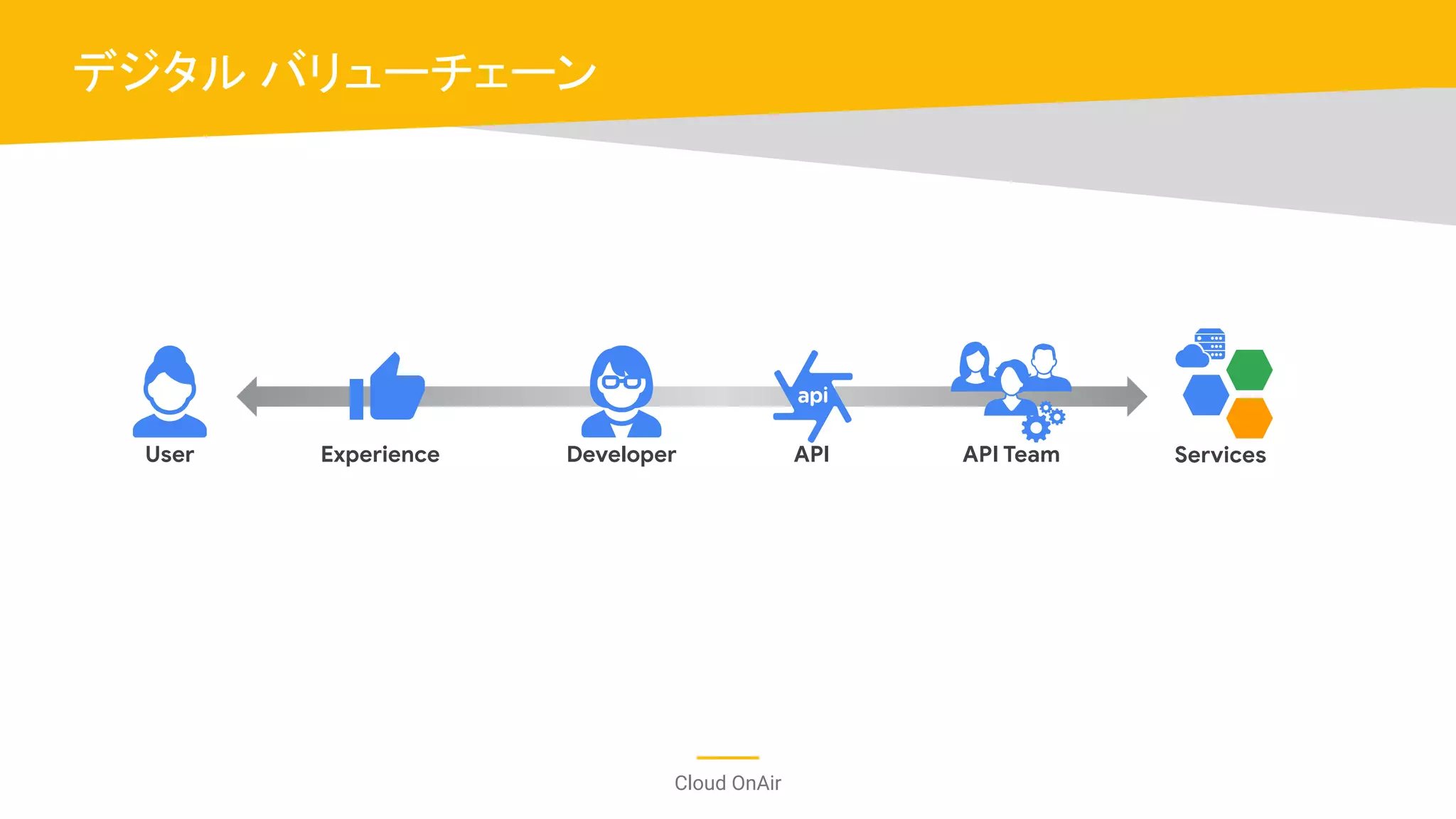 Cloud OnAir
デジタル バリューチェーン
User Experience Developer API API Team Services
 