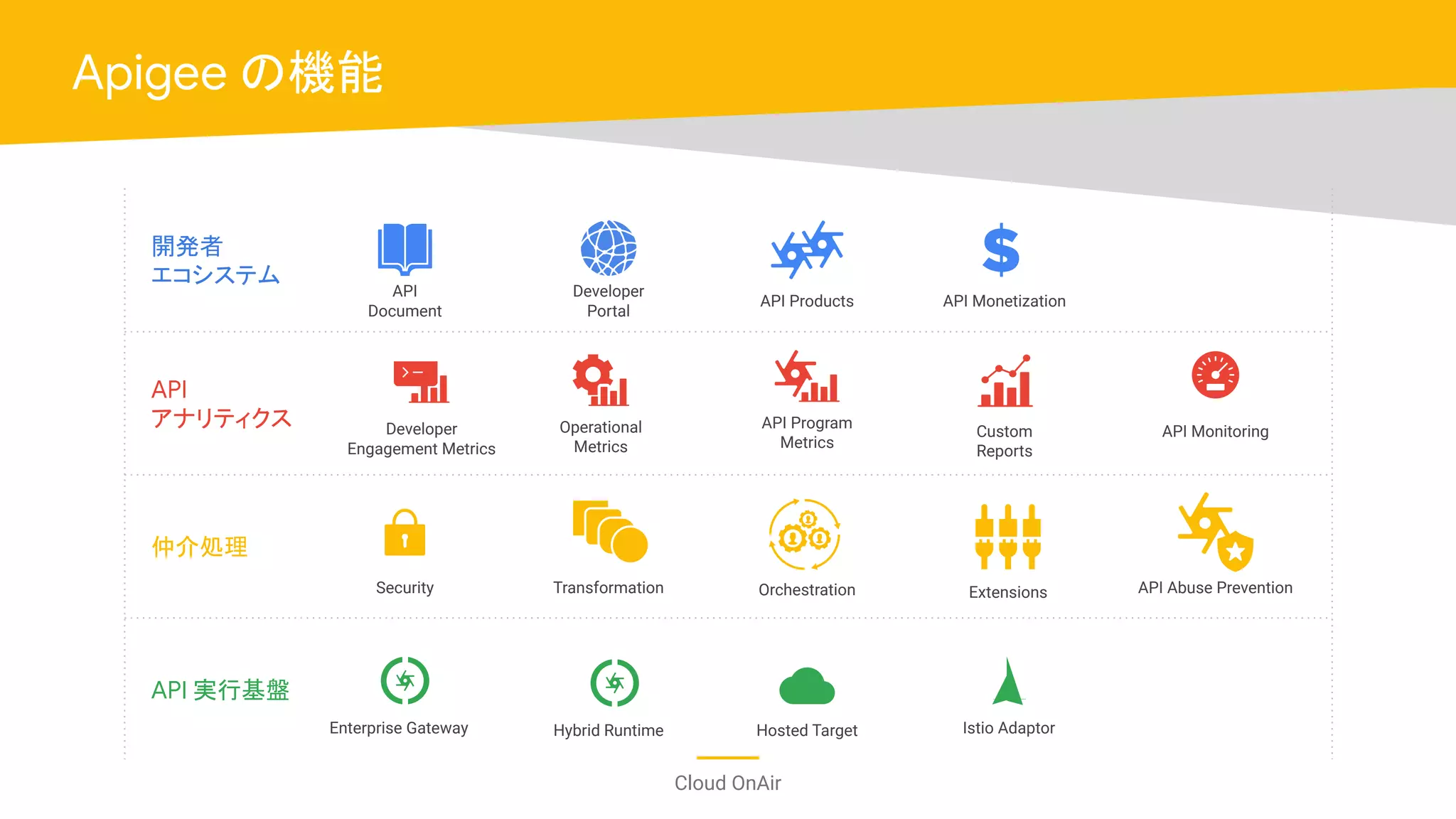 Cloud OnAir
Apigee の機能
API 実行基盤
仲介処理
API
アナリティクス
開発者
エコシステム
Enterprise Gateway
Security
API
Document
Developer
Engagement Metrics
Operational
Metrics
API Products
Extensions API Abuse Prevention
Developer
Portal
Transformation
Istio Adaptor
API Program
Metrics
Orchestration
API Monetization
API MonitoringCustom
Reports
Hybrid Runtime Hosted Target
 