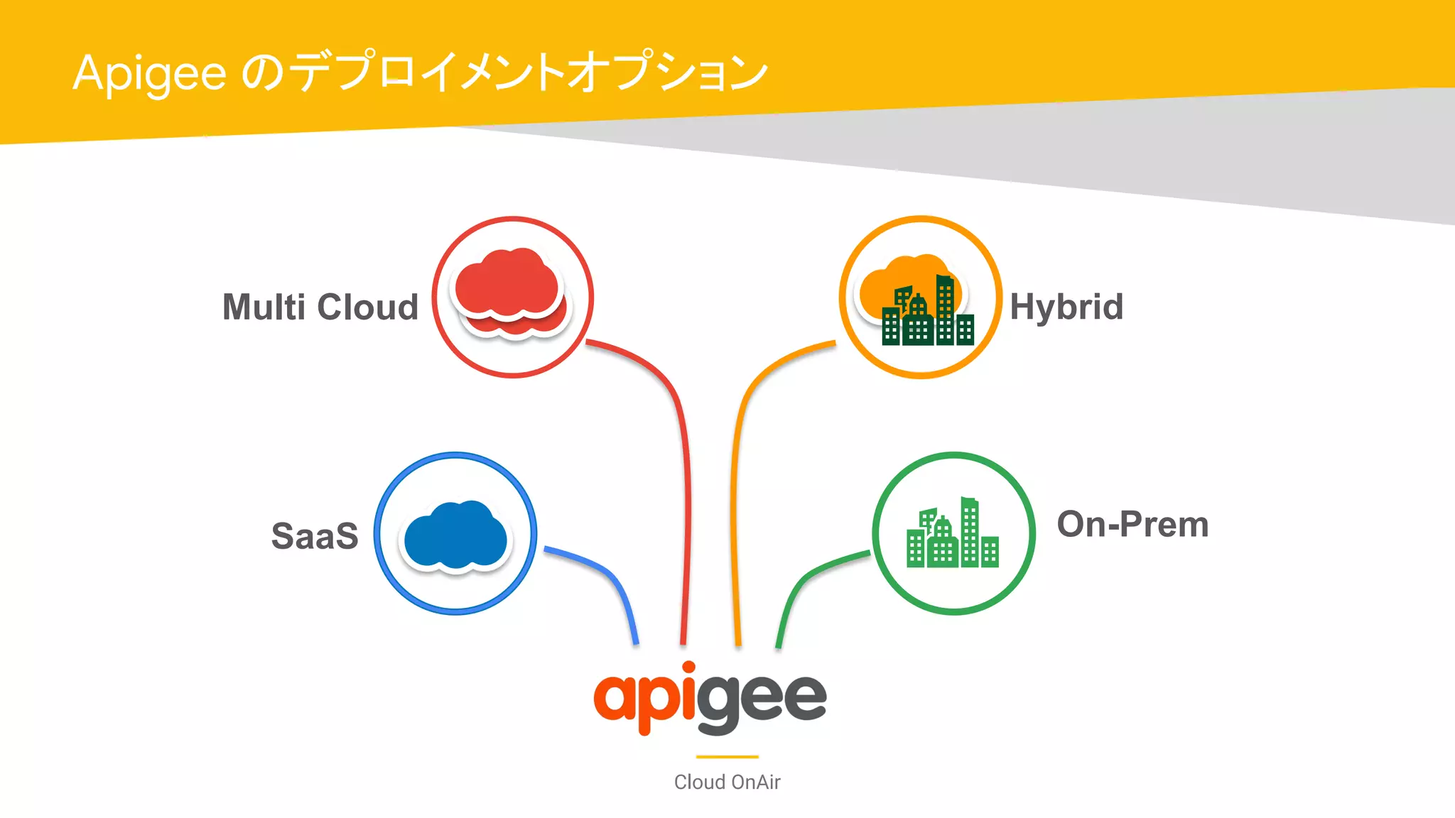 Cloud OnAir
Apigee のデプロイメントオプション
SaaS On-Prem
Multi Cloud Hybrid
 