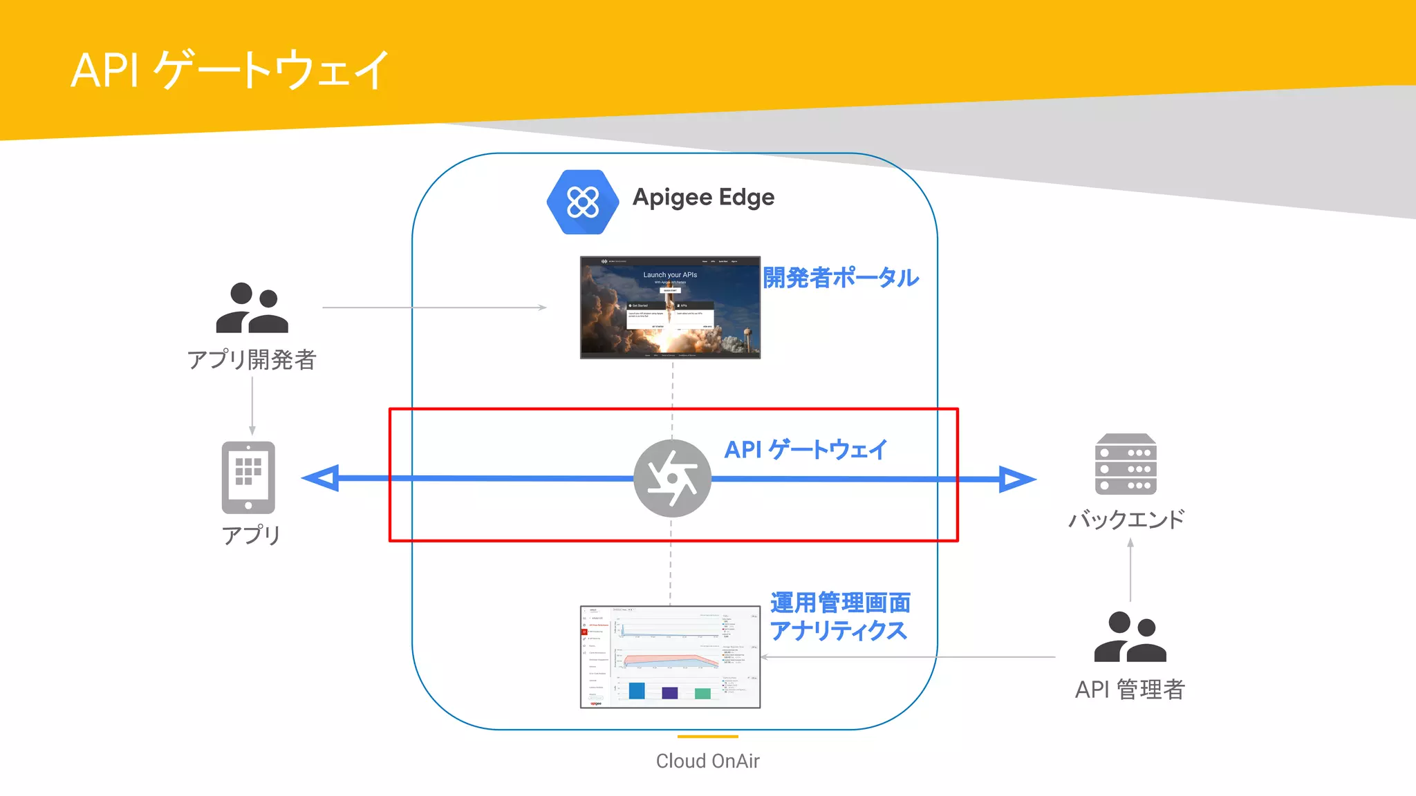 Cloud OnAir
API ゲートウェイ
アプリ
バックエンド
API ゲートウェイ
アプリ開発者
開発者ポータル
Apigee Edge
API 管理者
運用管理画面
アナリティクス
 