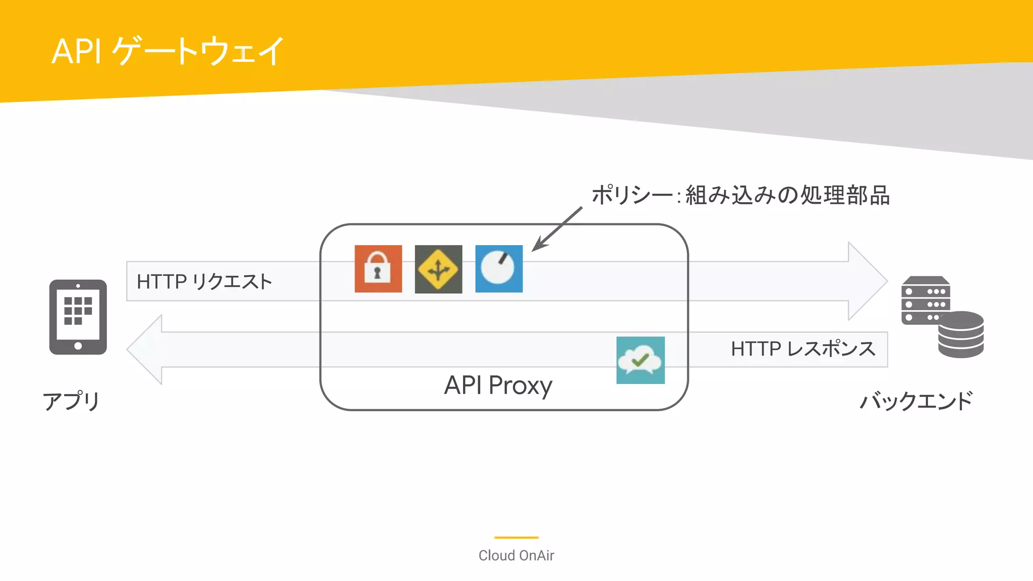 Cloud OnAir
API ゲートウェイ
HTTP リクエスト
HTTP レスポンス
アプリ バックエンド
API Proxy
ポリシー：組み込みの処理部品
 