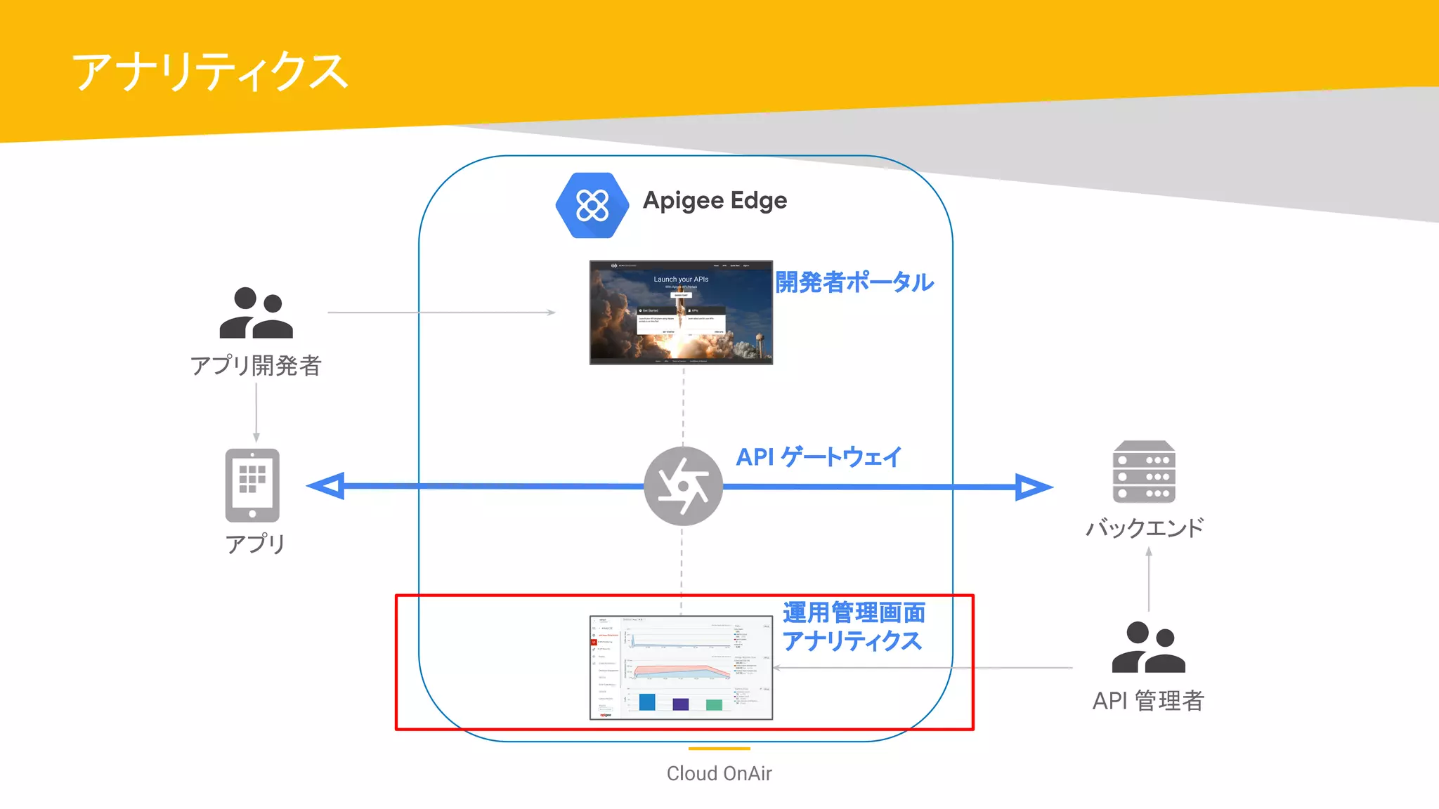 Cloud OnAir
アナリティクス
アプリ
バックエンド
API ゲートウェイ
アプリ開発者
開発者ポータル
Apigee Edge
API 管理者
運用管理画面
アナリティクス
 