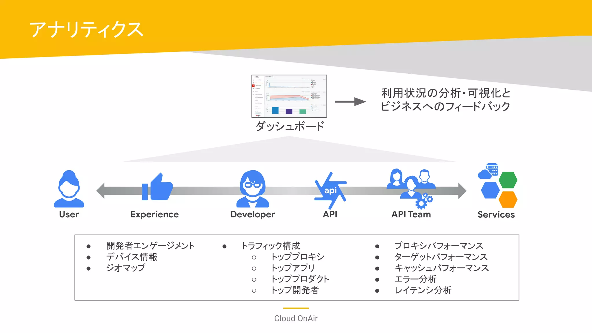Cloud OnAir
アナリティクス
ダッシュボード
● プロキシパフォーマンス
● ターゲットパフォーマンス
● キャッシュパフォーマンス
● エラー分析
● レイテンシ分析
● トラフィック構成
○ トッププロキシ
○ トップアプリ
○ トッププロダクト
○ トップ開発者
● 開発者エンゲージメント
● デバイス情報
● ジオマップ
利用状況の分析・可視化と
ビジネスへのフィードバック
User Experience Developer API API Team Services
 