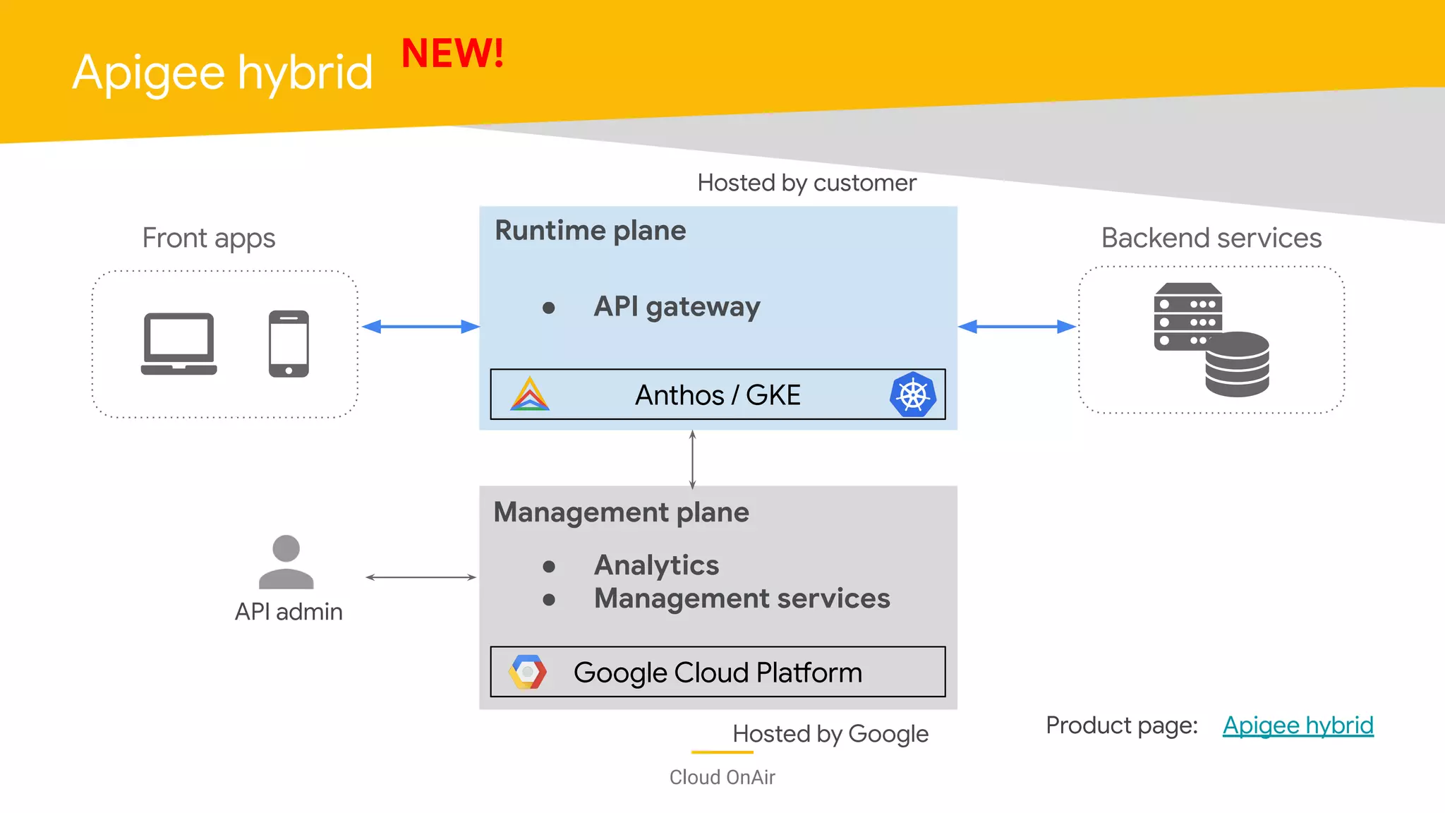 Cloud OnAir
Apigee hybrid
Runtime planeFront apps Backend services
Anthos / GKE
Management plane
API admin
Google Cloud Platform
● Analytics
● Management services
● API gateway
Hosted by customer
Hosted by Google
NEW!
Apigee hybridProduct page:
 