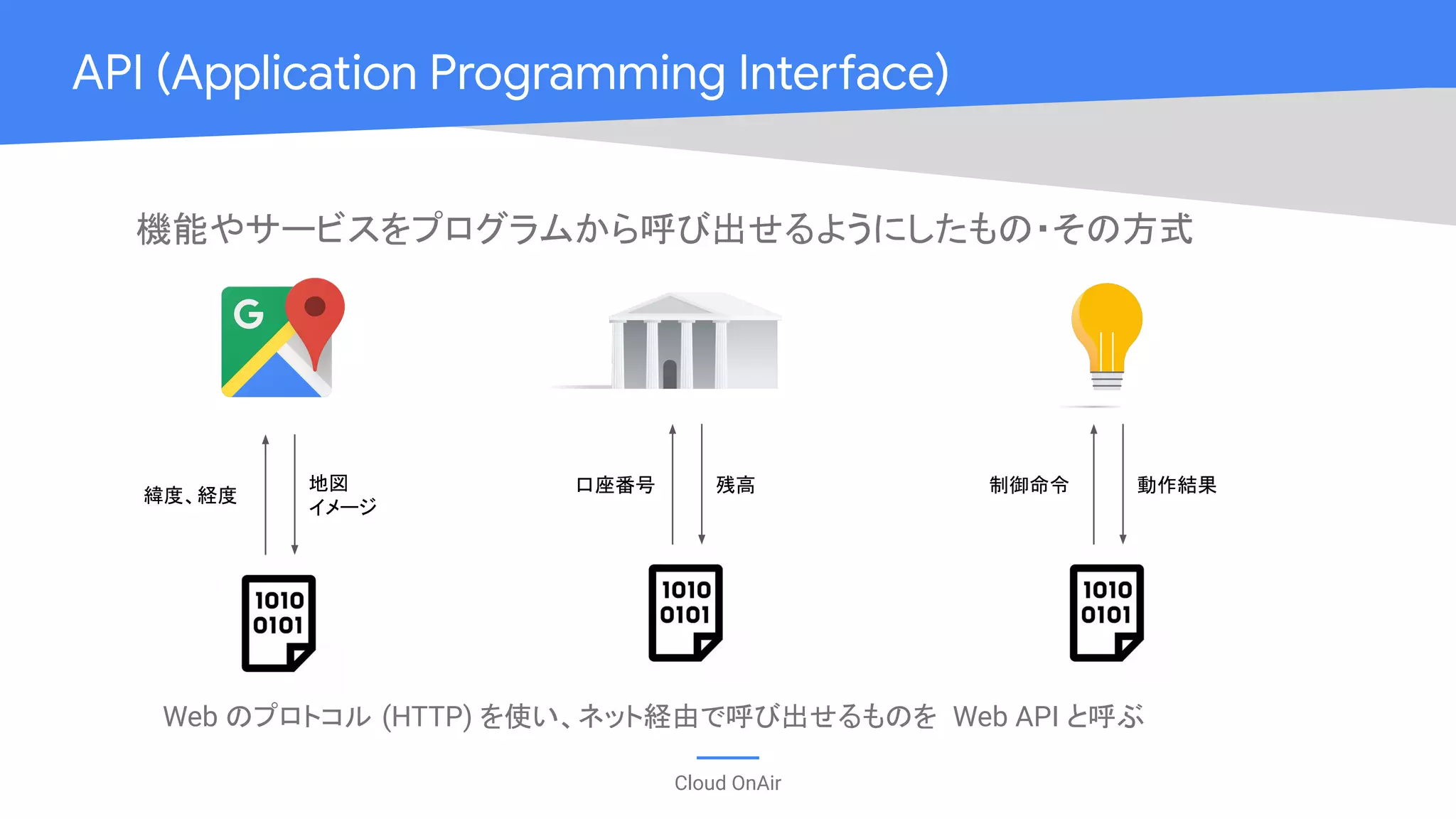 Cloud OnAir
機能やサービスをプログラムから呼び出せるようにしたもの・その方式
API (Application Programming Interface)
緯度、経度
地図
イメージ
口座番号 残高 制御命令 動作結果
Web のプロトコル (HTTP) を使い、ネット経由で呼び出せるものを Web API と呼ぶ
 
