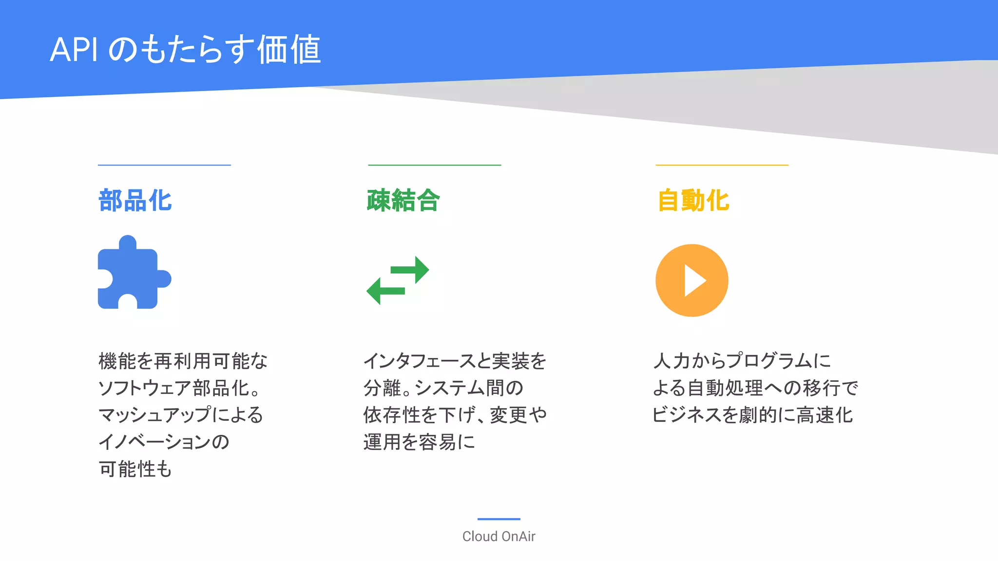 Cloud OnAir
API のもたらす価値
機能を再利用可能な
ソフトウェア部品化。
マッシュアップによる
イノベーションの
可能性も
インタフェースと実装を
分離。システム間の
依存性を下げ、変更や
運用を容易に
人力からプログラムに
よる自動処理への移行で
ビジネスを劇的に高速化
部品化 疎結合 自動化
 