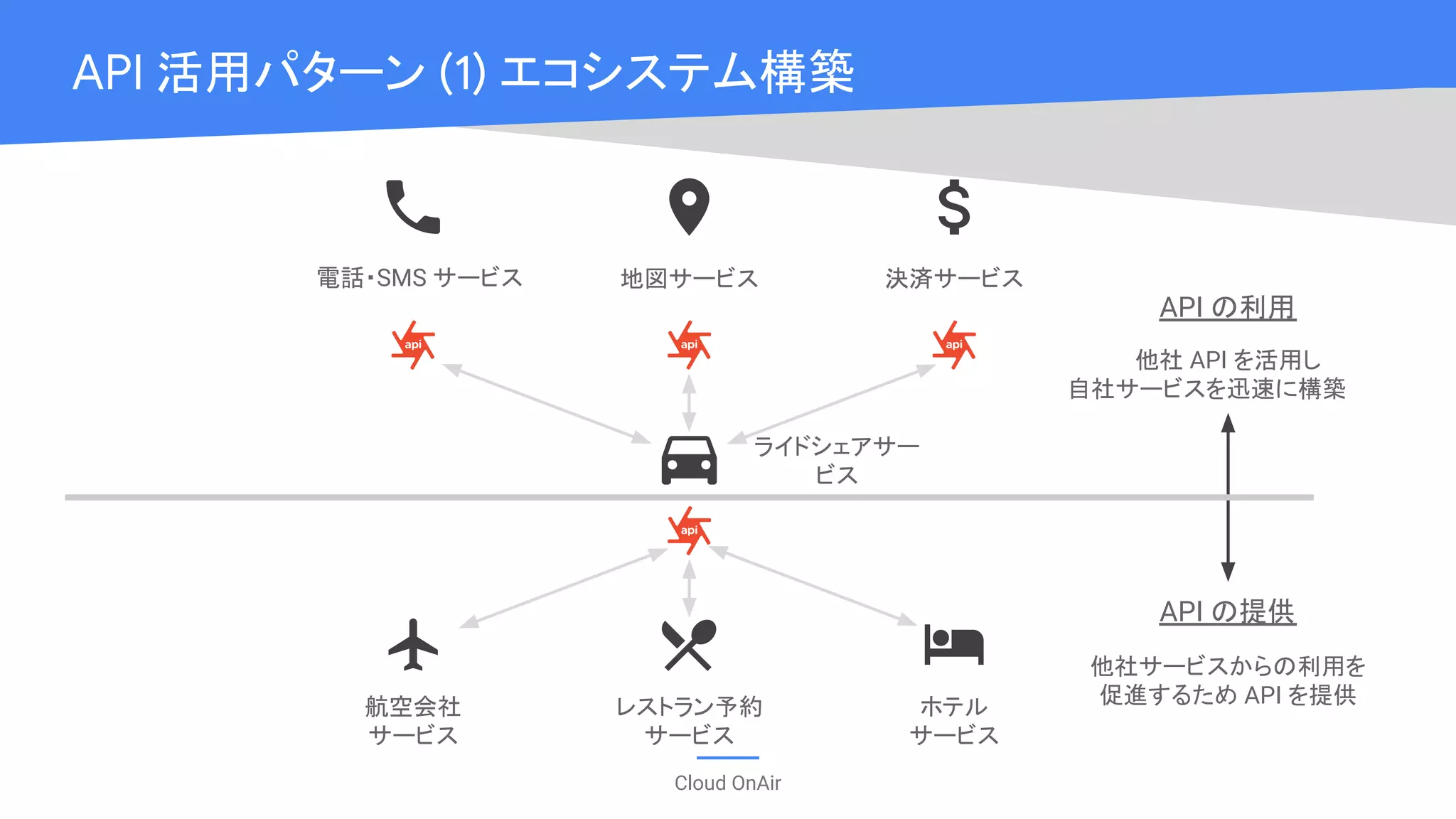 Cloud OnAir
API 活用パターン (1) エコシステム構築
決済サービス電話・SMS サービス 地図サービス
航空会社
サービス
ライドシェアサー
ビス
レストラン予約
サービス
ホテル
サービス
API の利用
API の提供
他社 API を活用し
自社サービスを迅速に構築
他社サービスからの利用を
促進するため API を提供
 